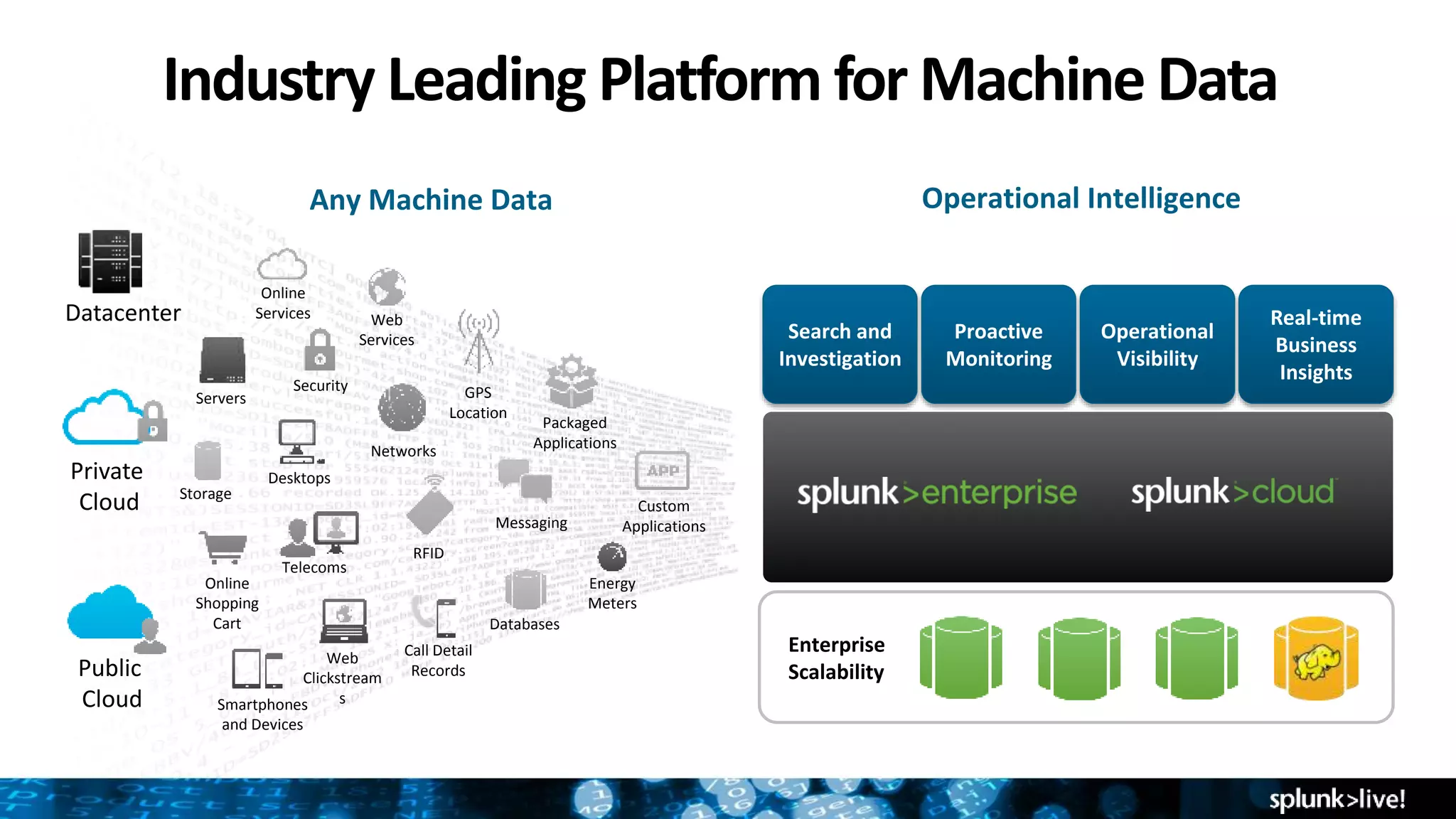 Industry Leading Platform for Machine Data
Any Machine Data
Online
Services Web
Services
Servers
Security GPS
Location
Storage
Desktops
Networks
Packaged
Applications
Custom
ApplicationsMessaging
Telecoms
Online
Shopping
Cart
Web
Clickstream
s
Databases
Energy
Meters
Call Detail
Records
Smartphones
and Devices
RFID
Datacenter
Private
Cloud
Public
Cloud
Enterprise
Scalability
Search and
Investigation
Proactive
Monitoring
Operational
Visibility
Real-time
Business
Insights
Operational Intelligence
 