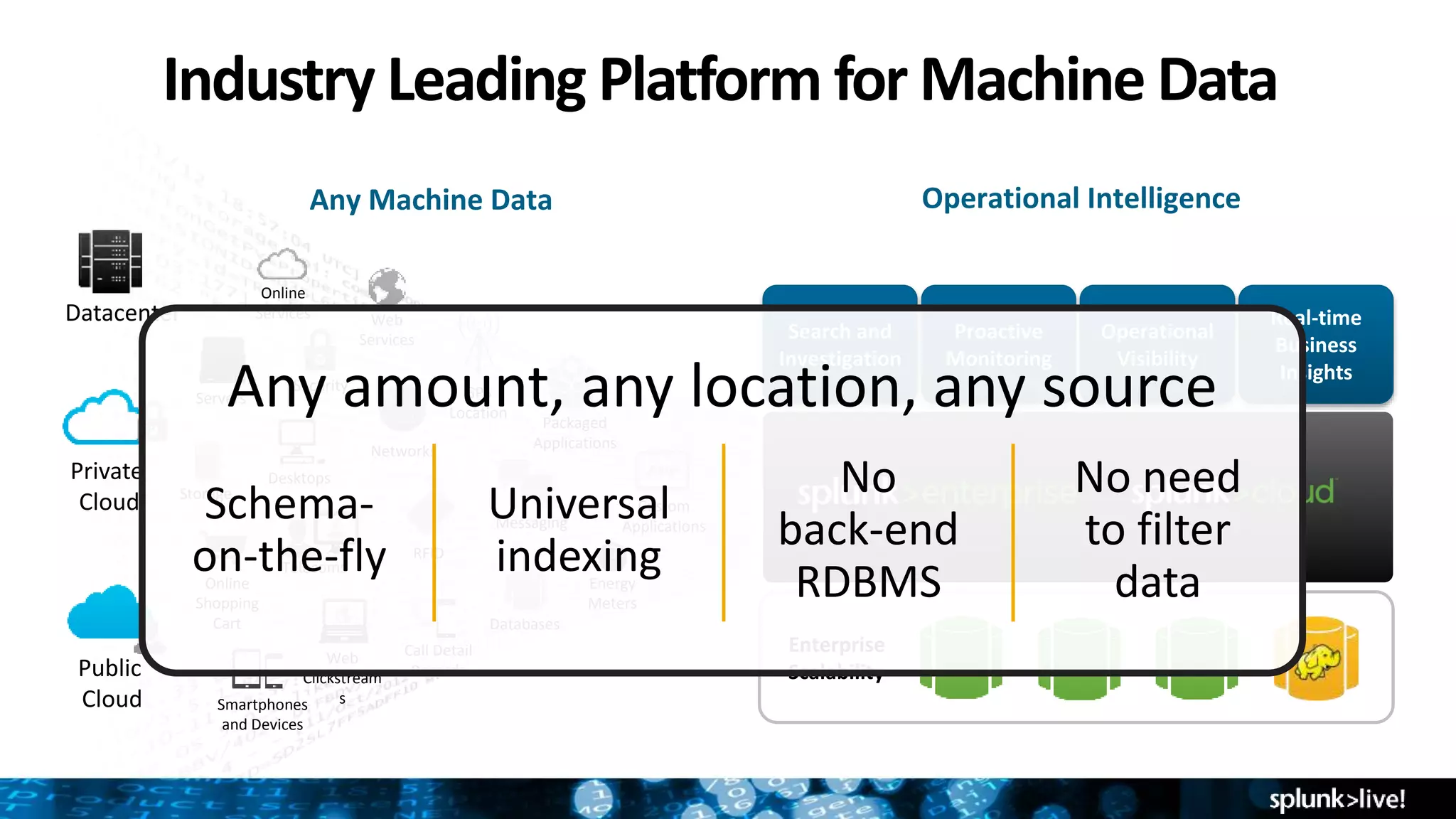 Industry Leading Platform for Machine Data
Any Machine Data
Online
Services Web
Services
Servers
Security GPS
Location
Storage
Desktops
Networks
Packaged
Applications
Custom
ApplicationsMessaging
Telecoms
Online
Shopping
Cart
Web
Clickstream
s
Databases
Energy
Meters
Call Detail
Records
Smartphones
and Devices
RFID
Datacenter
Private
Cloud
Public
Cloud
Enterprise
Scalability
Search and
Investigation
Proactive
Monitoring
Operational
Visibility
Real-time
Business
Insights
Operational Intelligence
Any amount, any location, any source
Schema-
on-the-fly
Universal
indexing
No
back-end
RDBMS
No need
to filter
data
 