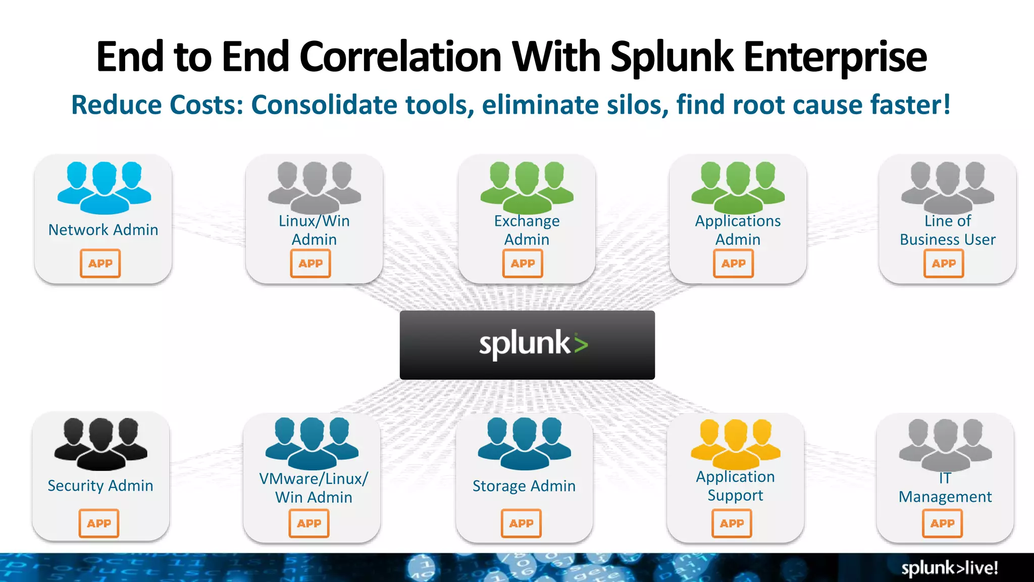 End to End Correlation With Splunk Enterprise
Reduce Costs: Consolidate tools, eliminate silos, find root cause faster!
Exchange
Admin
Linux/Win
Admin
Network Admin
Applications
Admin
Line of
Business User
Application
Support
VMware/Linux/
Win Admin
Security Admin Storage Admin IT
Management
 