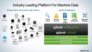 Industry Leading Platform For Machine Data
Machine Data: Any Location, Type, Volume
Online
Services Web
Services
Servers
Security GPS
Location
Storage
Desktops
Networks
Packaged
Applications
Custom
ApplicationsMessaging
Telecoms
Online
Shopping
Cart
Web
Clickstream
s
Databases
Energy
Meters
Call Detail
Records
Smartphones
and Devices
RFID
On-
Premises
Private
Cloud
Public
Cloud
Platform Support (Apps / API / SDKs)
Enterprise Scalability
Universal Indexing
Answer Any Question
Developer
Platform
Report
and
analyze
Custom
dashboards
Monitor
and alert
Ad hoc
search
 