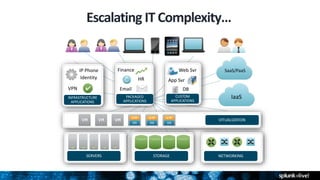 Escalating IT Complexity…
SERVERS STORAGE NETWORKING
VITUALIZATION
INFRASTRUCTURE
APPLICATIONS
PACKAGED
APPLICATIONS
CUSTOM
APPLICATIONS
Identity
VPN
IP Phone
HR
Email
Finance
App Svr
DB
Web Svr SaaS/PaaS
IaaS
 