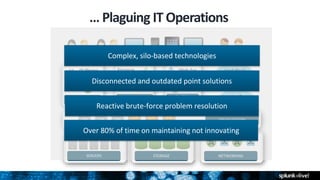 … Plaguing IT Operations
SERVERS STORAGE NETWORKING
VITUALIZATION
INFRASTRUCTURE
APPLICATIONS
PACKAGED
APPLICATIONS
CUSTOM
APPLICATIONS
Identity
VPN
IP Phone
HR
Email
Finance
App Svr
DB
Web Svr SaaS/PaaS
IaaS
Complex, silo-based technologies
Disconnected and outdated point solutions
Reactive brute-force problem resolution
Over 80% of time on maintaining not innovating
 