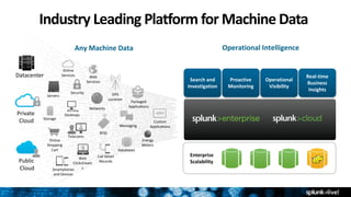 Industry Leading Platform for Machine Data
Any Machine Data
Online
Services Web
Services
Servers
Security GPS
Location
Storage
Desktops
Networks
Packaged
Applications
Custom
ApplicationsMessaging
Telecoms
Online
Shopping
Cart
Web
Clickstream
s
Databases
Energy
Meters
Call Detail
Records
Smartphones
and Devices
RFID
Datacenter
Private
Cloud
Public
Cloud
Enterprise
Scalability
Search and
Investigation
Proactive
Monitoring
Operational
Visibility
Real-time
Business
Insights
Operational Intelligence
 