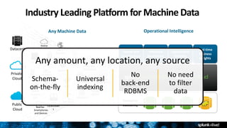 Industry Leading Platform for Machine Data
Any Machine Data
Online
Services Web
Services
Servers
Security GPS
Location
Storage
Desktops
Networks
Packaged
Applications
Custom
ApplicationsMessaging
Telecoms
Online
Shopping
Cart
Web
Clickstream
s
Databases
Energy
Meters
Call Detail
Records
Smartphones
and Devices
RFID
Datacenter
Private
Cloud
Public
Cloud
Enterprise
Scalability
Search and
Investigation
Proactive
Monitoring
Operational
Visibility
Real-time
Business
Insights
Operational Intelligence
Any amount, any location, any source
Schema-
on-the-fly
Universal
indexing
No
back-end
RDBMS
No need
to filter
data
 