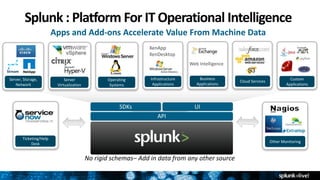 Splunk : Platform For IT Operational Intelligence
Apps and Add-ons Accelerate Value From Machine Data
API
SDKs UI
Server, Storage,
Network
Server
Virtualization
Operating
Systems
Infrastructure
Applications
Business
Applications
Cloud Services
XenApp
XenDesktop
Other Monitoring
Ticketing/Help
Desk
Web Intelligence
No rigid schemas– Add in data from any other source
Custom
Applications
Stream
 