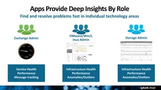 Apps Provide Deep Insights By Role
Find and resolve problems fast in individual technology areas
Exchange Admin
Service Health
Performance
Message tracking
VMware/Win/L
inux Admin
Infrastructure Health
Performance
Anomalies/Outliers
Storage Admin
Infrastructure Health
Performance
Anomalies/Outliers
 