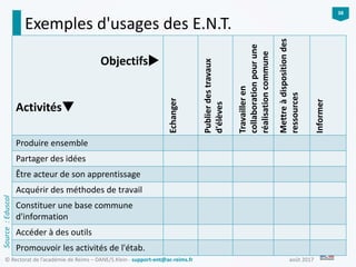 août 2017© Rectorat de l’académie de Reims – DANE/S.Klein - support-ent@ac-reims.fr
38
Exemples d'usages des E.N.T.
Objectifs
Activités
Echanger
Publierdestravaux
d'élèves
Travailleren
collaborationpourune
réalisationcommune
Mettreàdispositiondes
ressources
Informer
Produire ensemble
Partager des idées
Être acteur de son apprentissage
Acquérir des méthodes de travail
Constituer une base commune
d'information
Accéder à des outils
Promouvoir les activités de l'étab.
Source:Eduscol
 