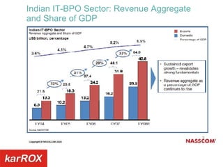 Indian IT-BPO Sector: Revenue Aggregate and Share of GDP 