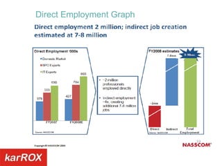 Direct Employment Graph 