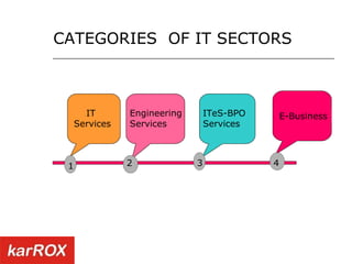 CATEGORIES  OF IT SECTORS IT Services Engineering  Services ITeS-BPO Services E-Business 2 1 3 4 