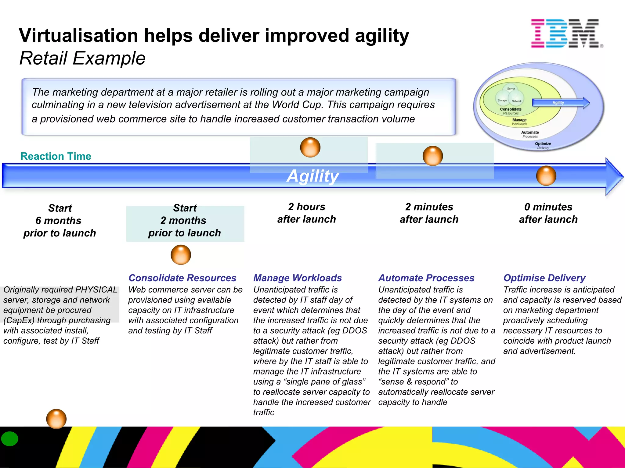 Agility Virtualisation helps deliver improved agility  Retail Example The marketing department at a major retailer is rolling out a major marketing campaign culminating in a new television advertisement at the World Cup. This campaign requires a provisioned web commerce site to handle increased customer transaction volume   Reaction Time Start 6 months  prior to launch Start 2 months  prior to launch 2 hours after launch 2 minutes after launch 0 minutes after launch Consolidate Resources Manage Workloads Automate Processes Optimise Delivery Originally required PHYSICAL server, storage and network equipment be procured (CapEx) through purchasing with associated install, configure, test by IT Staff   Web commerce server can be provisioned using available capacity on IT infrastructure with associated configuration and testing by IT Staff Unanticipated traffic is detected by IT staff day of event which determines that the increased traffic is not due to a security attack (eg DDOS attack) but rather from legitimate customer traffic, where by the IT staff is able to manage the IT infrastructure using a “single pane of glass” to reallocate server capacity to handle the increased customer traffic Unanticipated traffic is detected by the IT systems on the day of the event and quickly determines that the increased traffic is not due to a security attack (eg DDOS attack) but rather from legitimate customer traffic, and the IT systems are able to “sense & respond” to automatically reallocate server capacity to handle Traffic increase is anticipated and capacity is reserved based on marketing department proactively scheduling necessary IT resources to coincide with product launch and advertisement. 