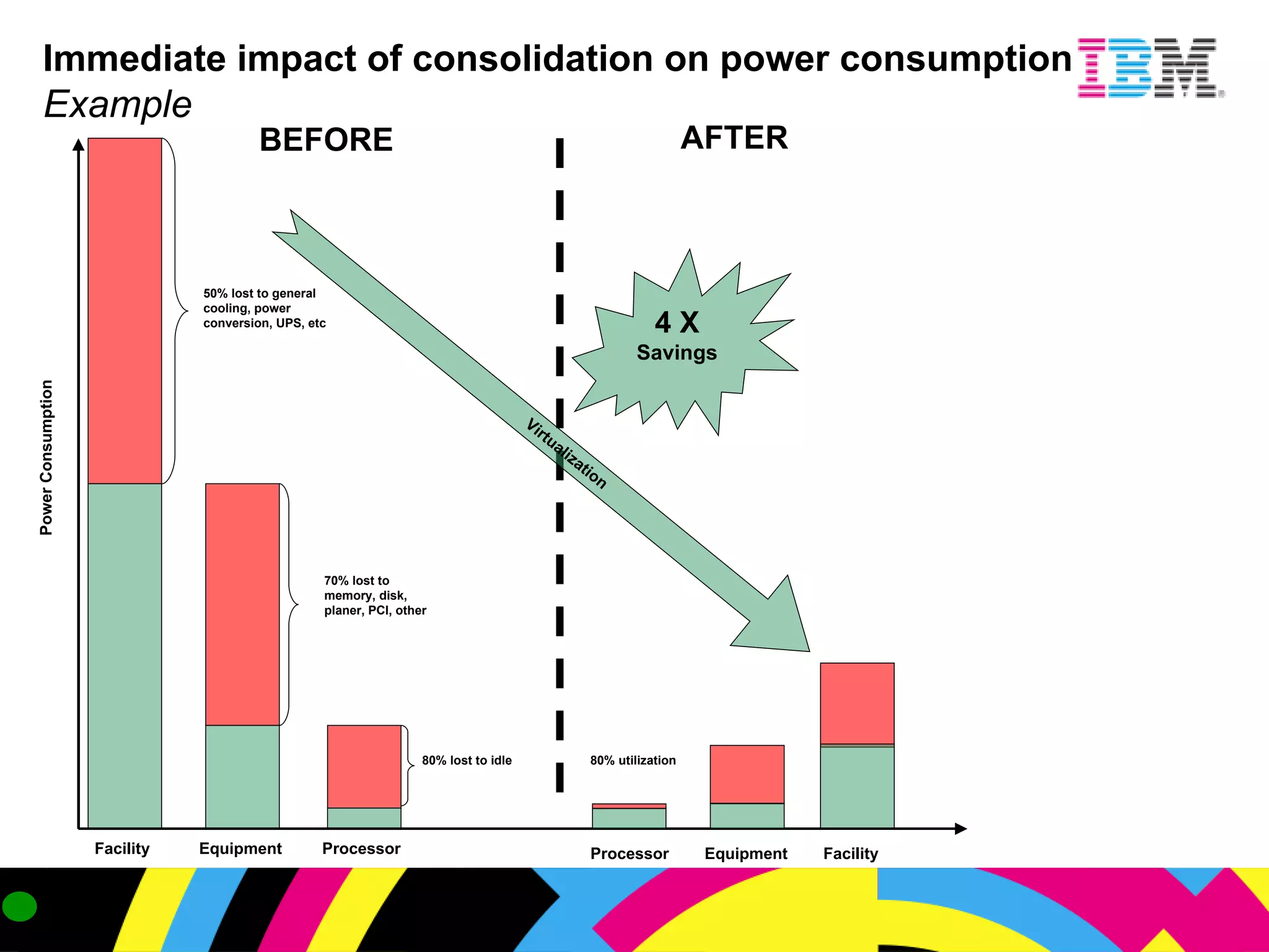 Immediate impact of consolidation on power consumption   Example 50% lost to general cooling, power conversion, UPS, etc 70% lost to memory, disk, planer, PCI, other 80% lost to idle Power Consumption Facility  Equipment  Processor 80% utilization Processor  Equipment  Facility Virtualization 4 X  Savings BEFORE AFTER 