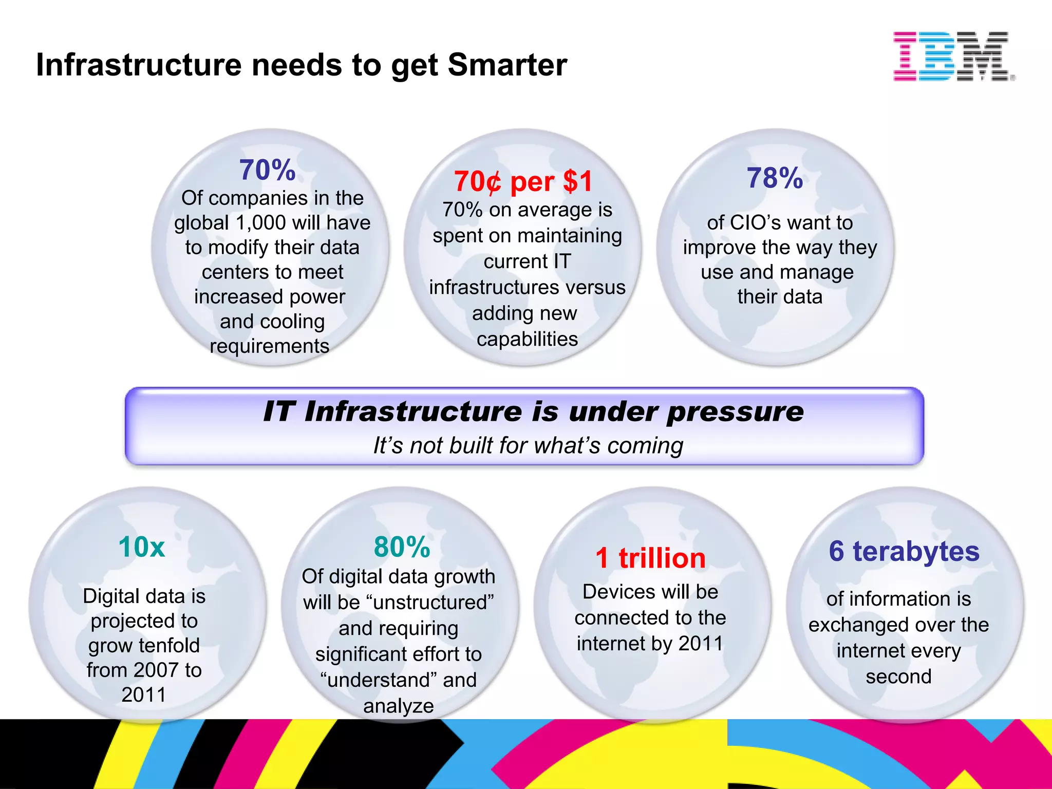 Infrastructure needs to get Smarter Digital data is projected to grow tenfold from 2007 to 2011 Of companies in the global 1,000 will have to modify their data centers to meet increased power  and cooling requirements  of CIO’s want to improve the way they use and manage  their data Of digital data growth will be “unstructured” and requiring significant effort to “understand” and analyze 70% on average is spent on maintaining current IT infrastructures versus adding new  capabilities 80% 70¢ per $1 10x Devices will be connected to the internet by 2011 1 trillion of information is exchanged over the internet every second 6 terabytes 70% 78% IT Infrastructure is under pressure It’s not built for what’s coming 