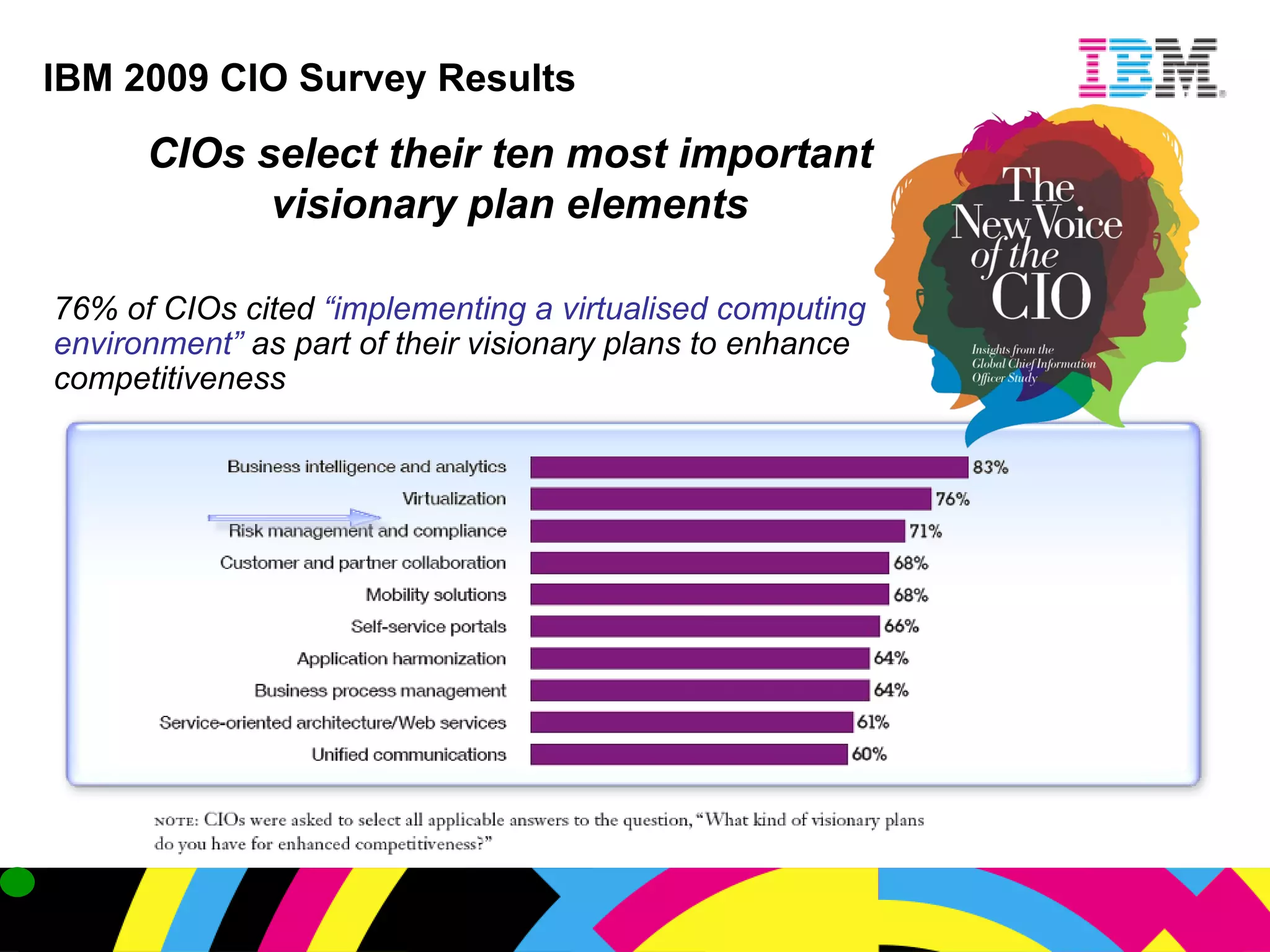 IBM 2009 CIO Survey Results CIOs select their ten most important visionary plan elements   76% of CIOs cited  “implementing a virtualised computing environment”  as part of their visionary plans to enhance competitiveness 