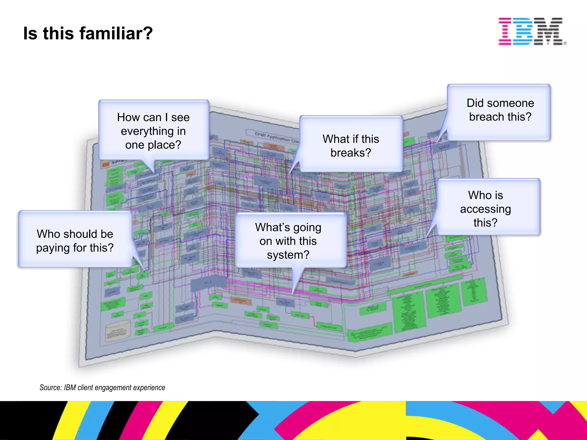 Is this familiar? Source: IBM client engagement experience How can I see everything in one place? Who should be paying for this? What’s going on with this system? What if this breaks? Who is accessing this? Did someone breach this? 