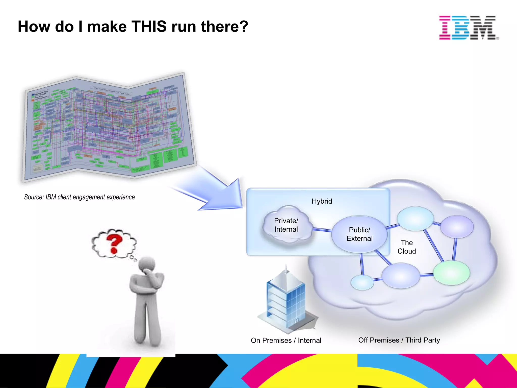 How do I make THIS run there? Source: IBM client engagement experience Hybrid Private/ Internal Public/ External The Cloud Off Premises / Third Party On Premises / Internal 