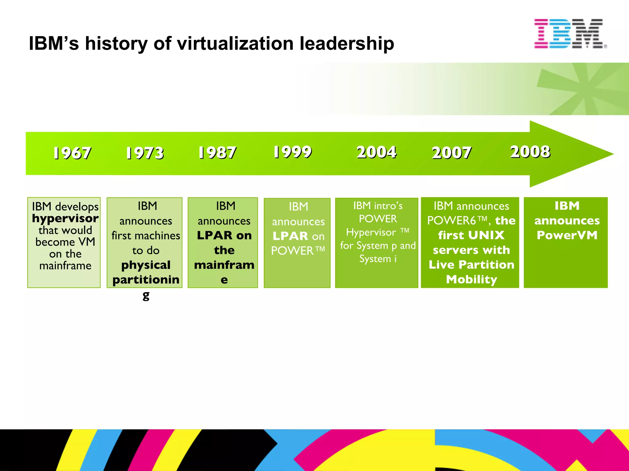 IBM develops  hypervisor  that would become VM on the mainframe IBM announces first machines to do  physical partitioning IBM announces  LPAR on the mainframe IBM announces  LPAR  on POWER™ 1967 1973 1987 IBM intro’s POWER Hypervisor ™ for System p and System i IBM announces PowerVM 2007 2004 1999 2008 IBM announces POWER6™,  the first UNIX servers with Live Partition Mobility IBM’s history of virtualization leadership 
