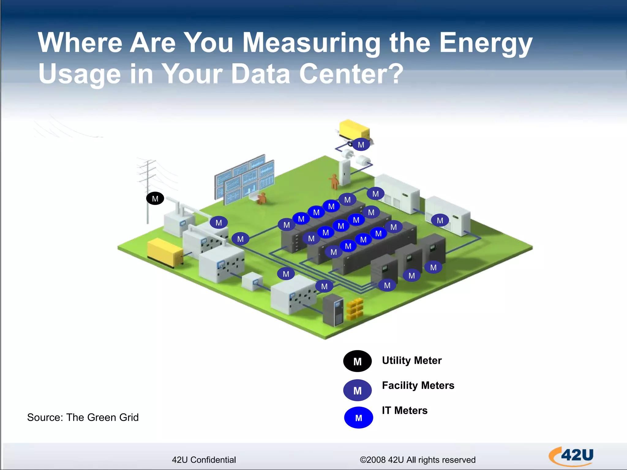 Where Are You Measuring the Energy Usage in Your Data Center?  42U Confidential ©2008 42U All rights reserved Source: The Green Grid   M M M M M M M M M M M M M M M M M M M M M M M M M M M M Utility Meter Facility Meters IT Meters M 