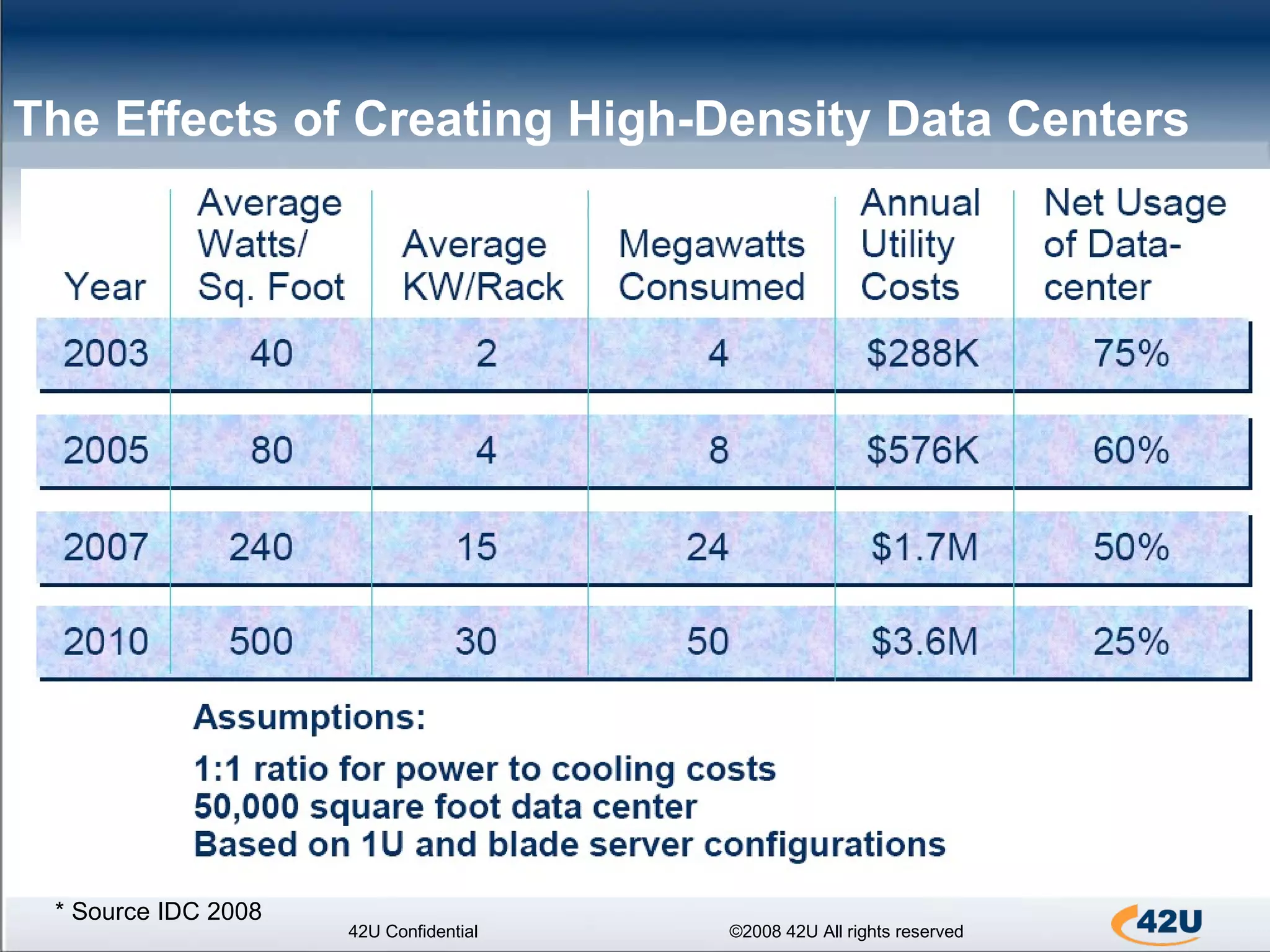 The Effects of Creating High-Density Data Centers 42U Confidential ©2008 42U All rights reserved * Source IDC 2008 