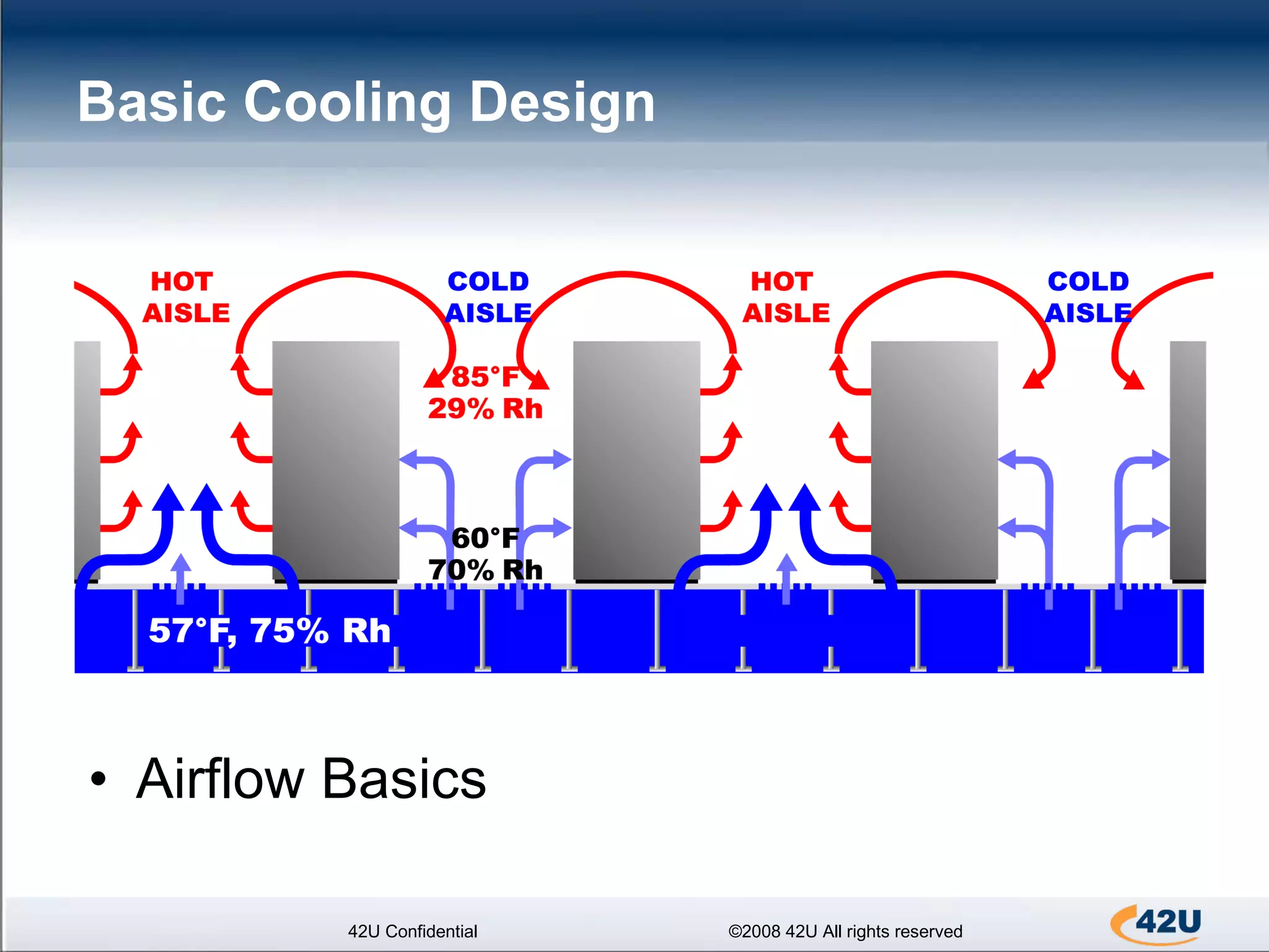 Airflow Basics Basic Cooling Design 42U Confidential ©2008 42U All rights reserved 