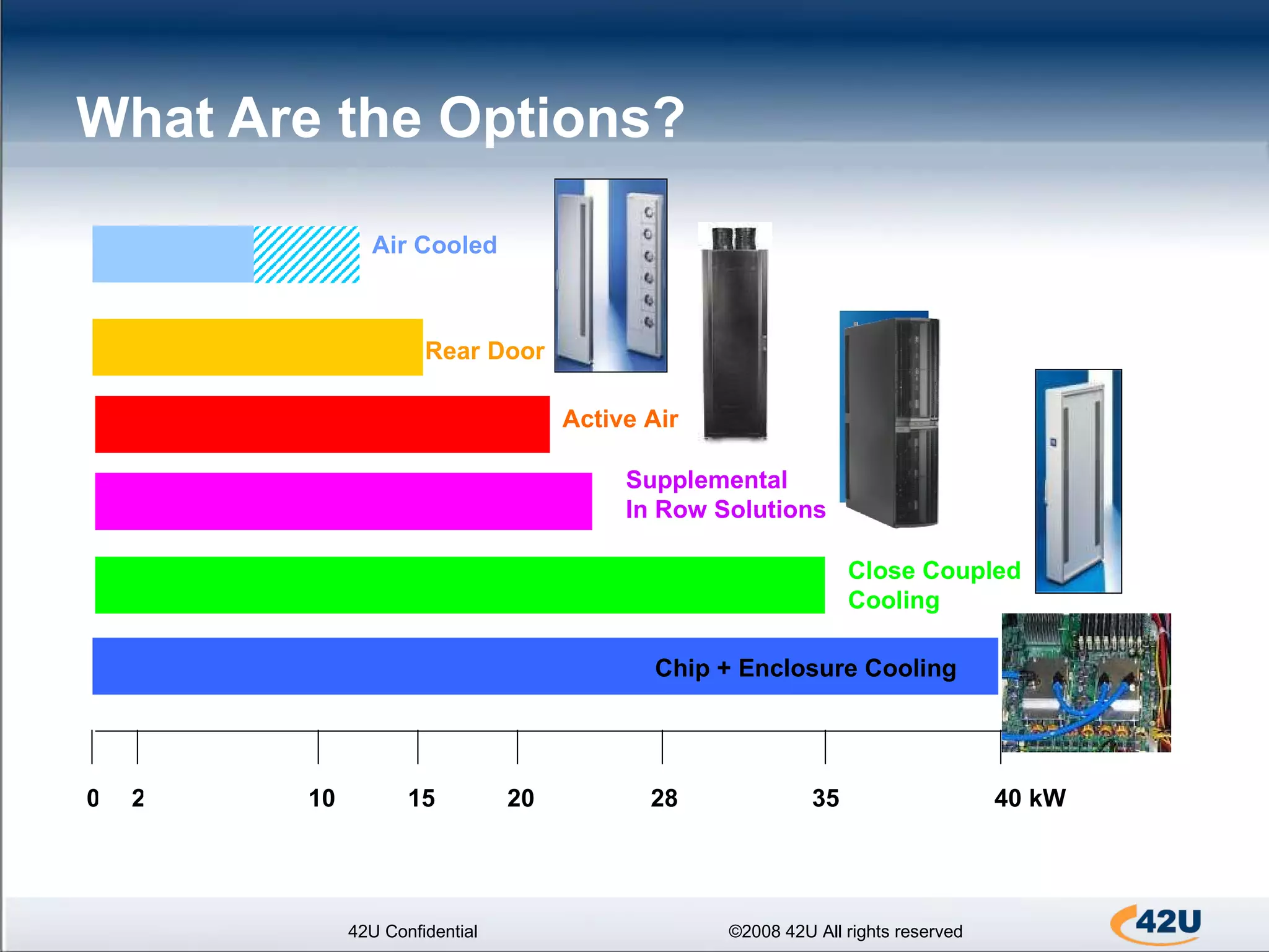 What Are the Options? 42U Confidential ©2008 42U All rights reserved Close Coupled Cooling Rear Door Air Cooled Supplemental  In Row Solutions Active Air 0 2 10 15 20 28 35 40 kW Chip + Enclosure Cooling 