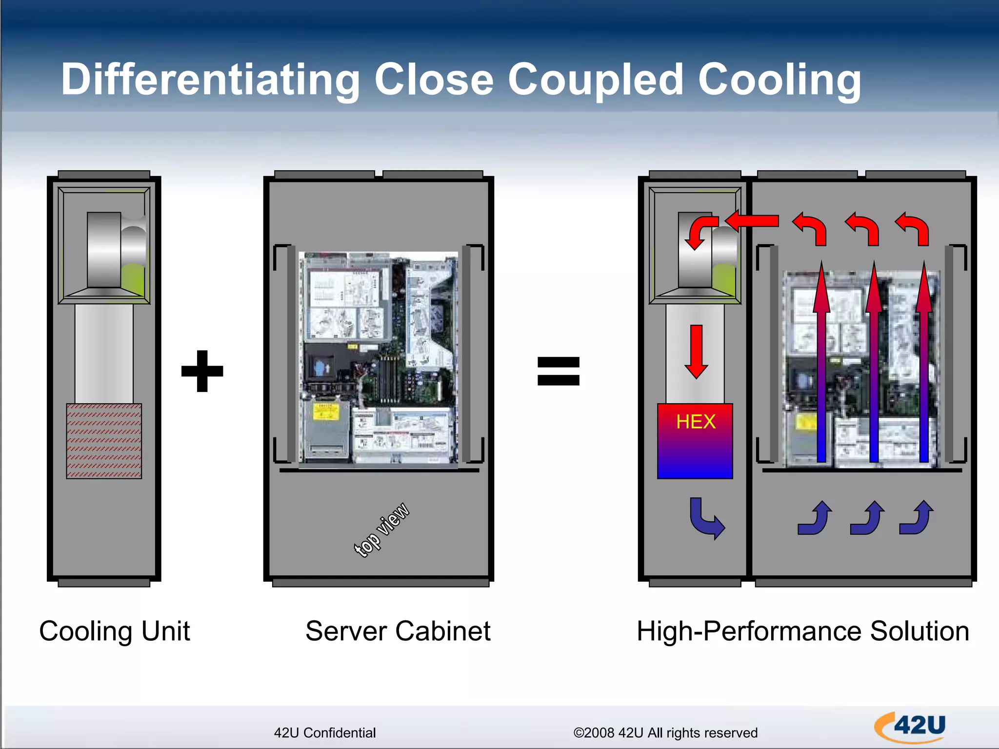 Differentiating Close Coupled Cooling   42U Confidential ©2008 42U All rights reserved + = Cooling Unit  Server Cabinet  High-Performance Solution top view HEX 
