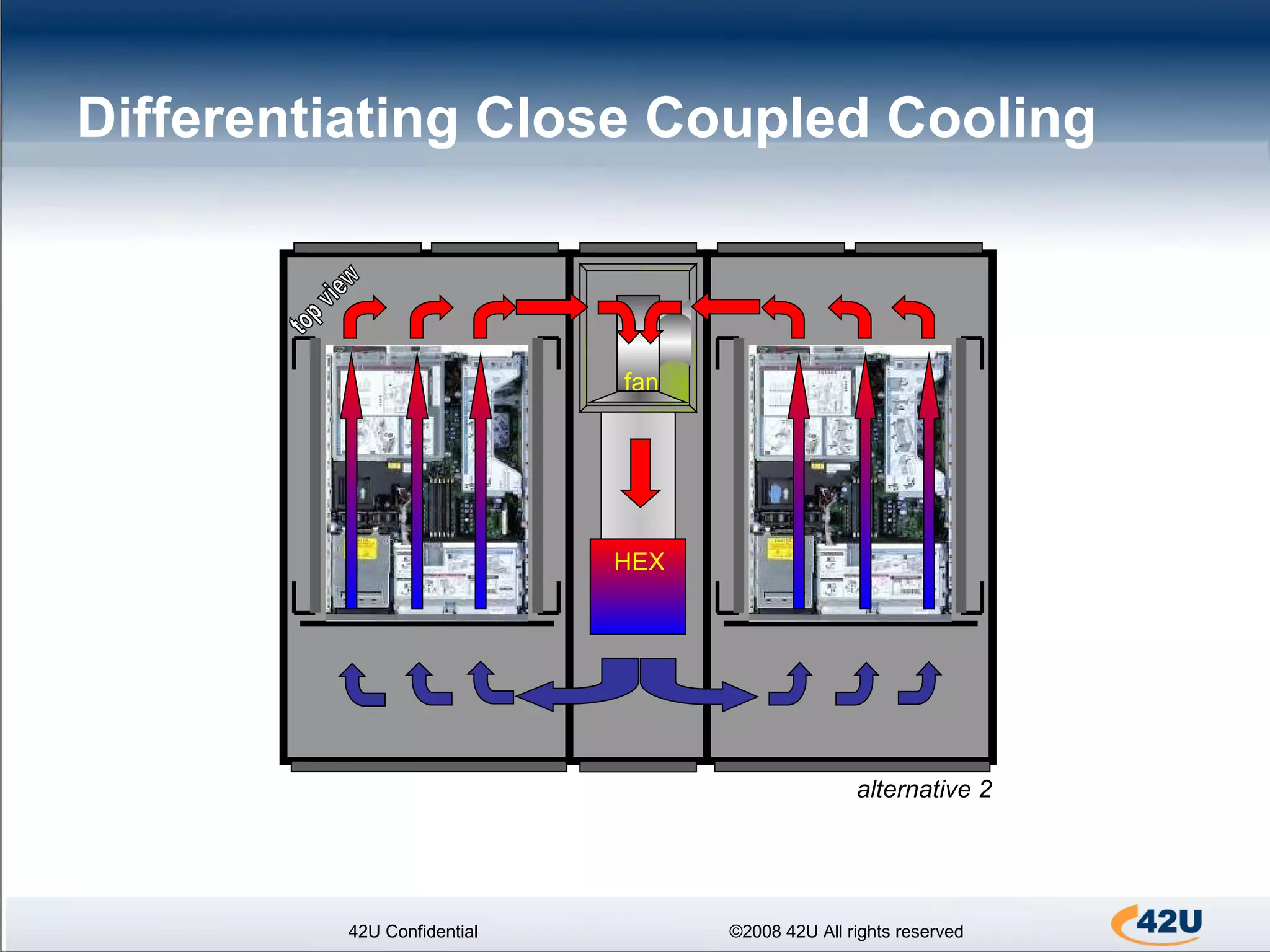 Differentiating Close Coupled Cooling 42U Confidential ©2008 42U All rights reserved HEX fan alternative 2 top view 