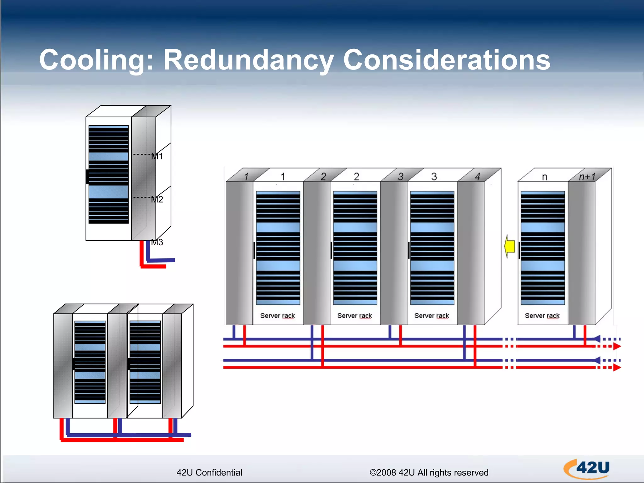Cooling: Redundancy Considerations 42U Confidential ©2008 42U All rights reserved M1 M2 M3 