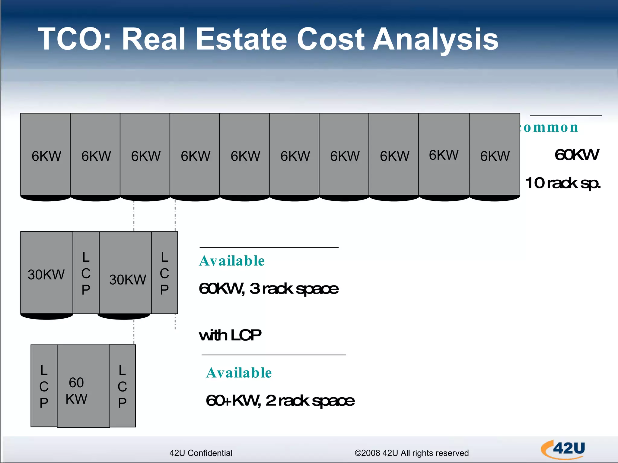 TCO: Real Estate Cost Analysis 42U Confidential ©2008 42U All rights reserved Available 60KW, 3 rack space   with LCP 30KW 30 – 40 KW common   60KW  10 rack sp. 6KW 6KW 6KW 6KW 6KW 6KW 6KW 6KW 4KW 6KW 6KW L C P L C P 30KW Available 60+KW, 2 rack space   L C P L C P 60 KW 