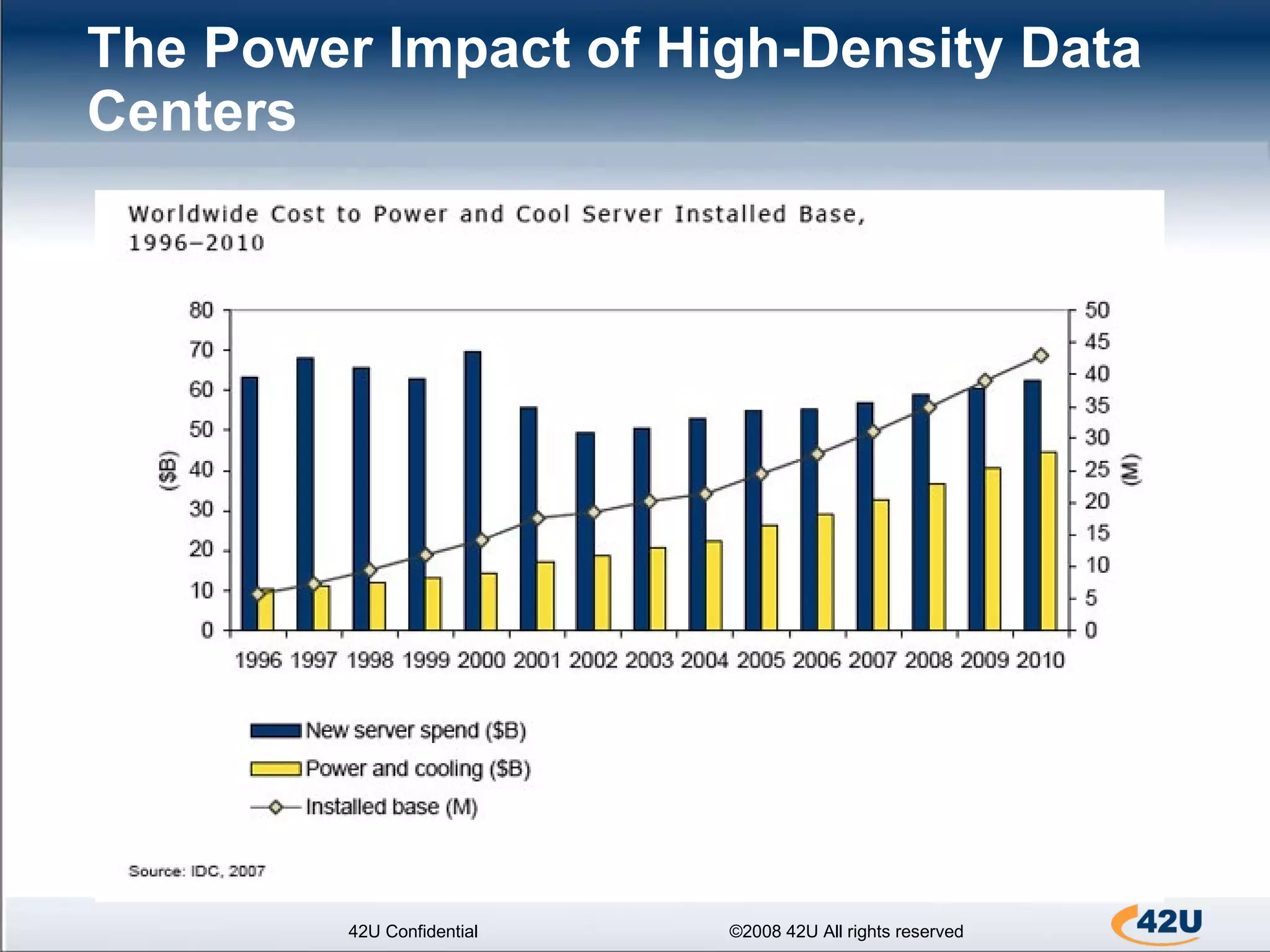 The Power Impact of High-Density Data Centers   42U Confidential ©2008 42U All rights reserved 