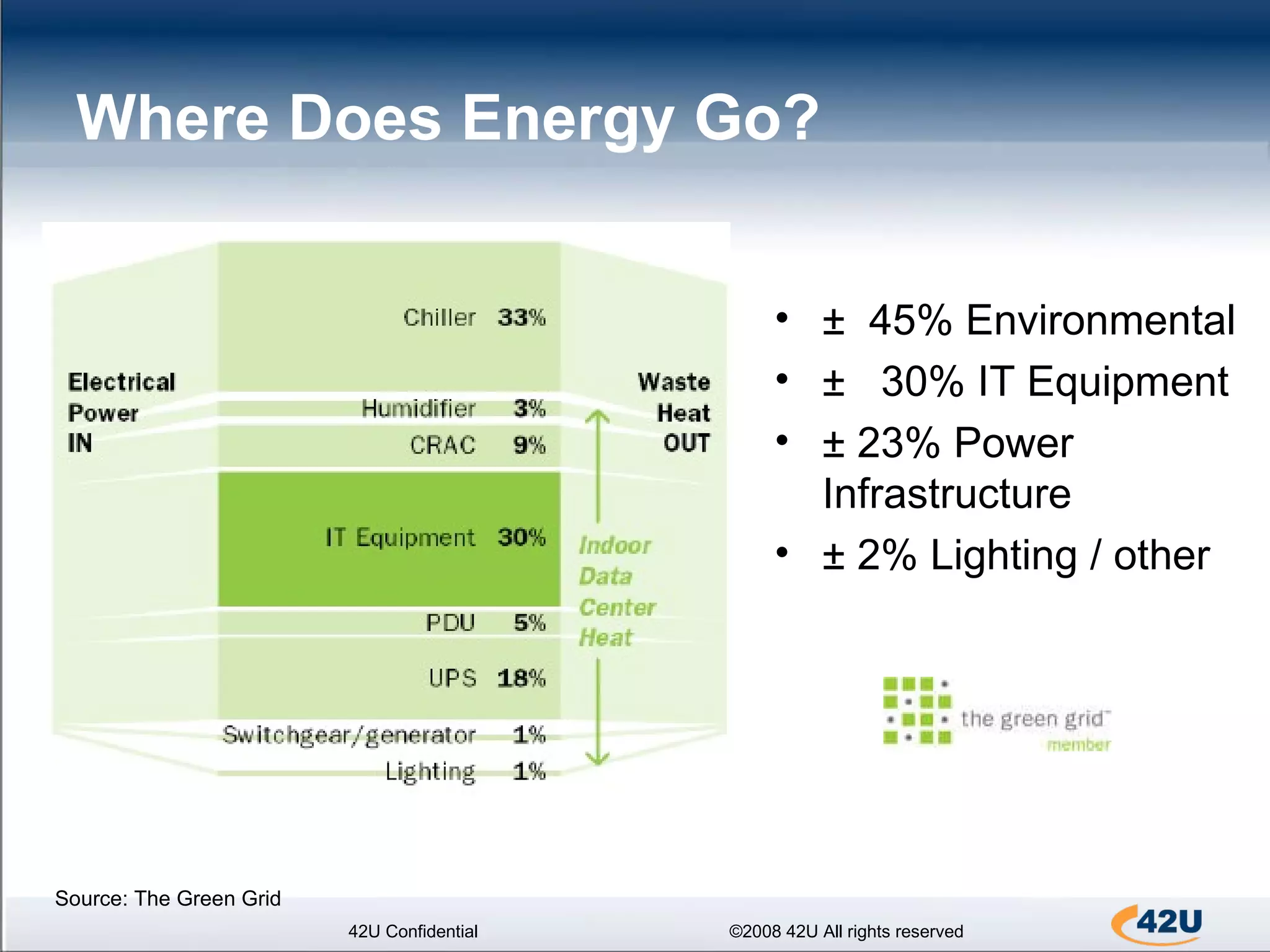 Where Does Energy Go?   42U Confidential ©2008 42U All rights reserved ±  45% Environmental ±  30% IT Equipment ± 23% Power Infrastructure ± 2% Lighting / other  Source: The Green Grid   