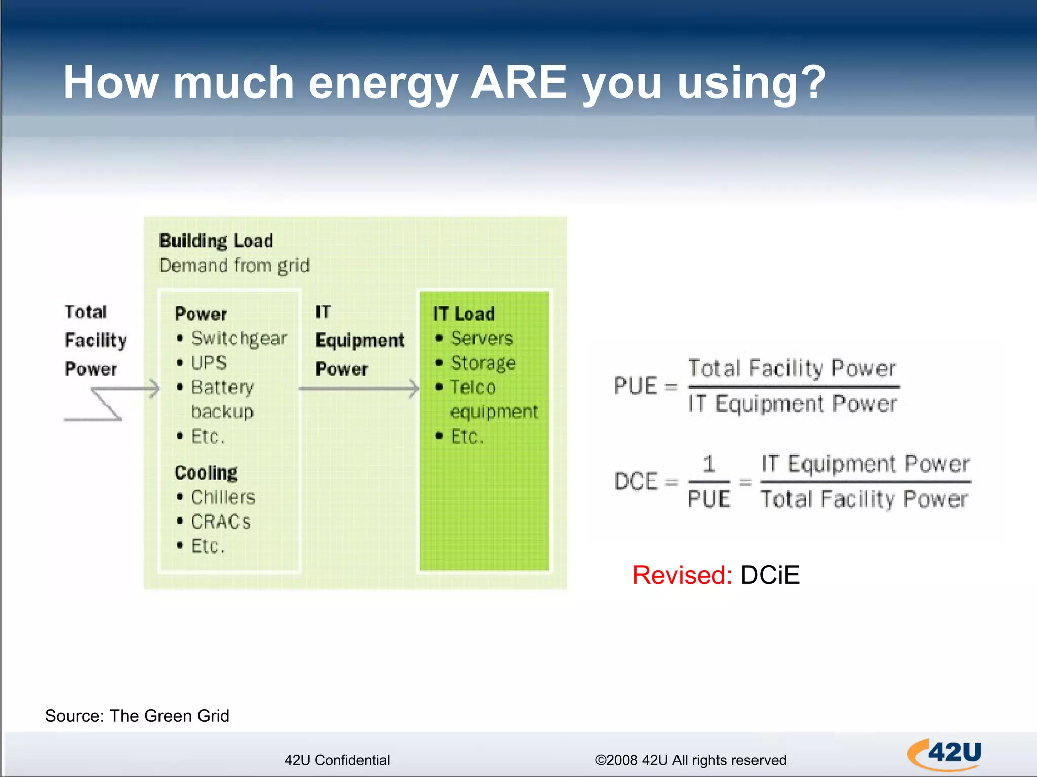 How much energy ARE you using?  42U Confidential ©2008 42U All rights reserved Source: The Green Grid   Revised:  DCiE 