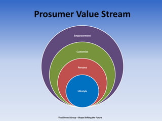 Prosumer Value Stream
Empowerment
Customize
Persona
Lifestyle
The Silvestri Group – Shape Shifting the Future
 
