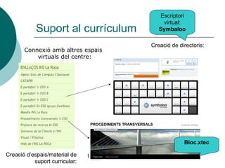 Escriptori
                                        virtual:
            Suport al currículum       Symbaloo

                                    Creació de directoris:
       Connexió amb altres espais
           virtuals del centre:




                                                 Bloc.xtec

Creació d’espais/material de    I
           suport curricular:
 