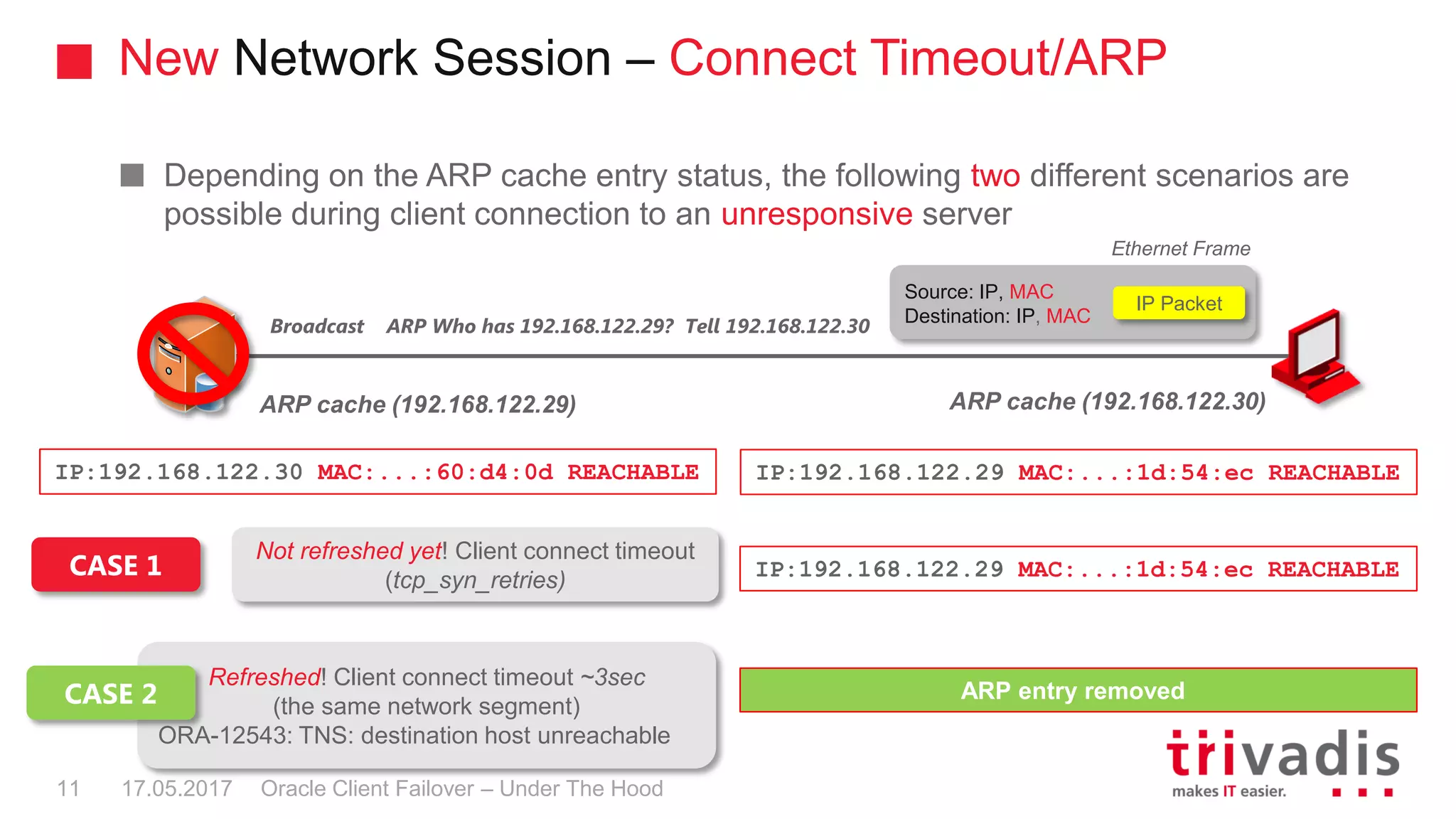 New Network Session – Connect Timeout/ARP
Oracle Client Failover – Under The Hood
Depending on the ARP cache entry status, the following two different scenarios are
possible during client connection to an unresponsive server
ARP cache (192.168.122.29)
IP:192.168.122.30 MAC:...:60:d4:0d REACHABLE
IP Packet
Source: IP, MAC
Destination: IP, MAC
Ethernet Frame
Broadcast ARP Who has 192.168.122.29? Tell 192.168.122.30
IP:192.168.122.29 MAC:...:1d:54:ec REACHABLE
IP:192.168.122.29 MAC:...:1d:54:ec REACHABLE
ARP cache (192.168.122.30)
Not refreshed yet! Client connect timeout
(tcp_syn_retries)
Refreshed! Client connect timeout ~3sec
(the same network segment)
ORA-12543: TNS: destination host unreachable
ARP entry removed
CASE 1
CASE 2
17.05.201711
 