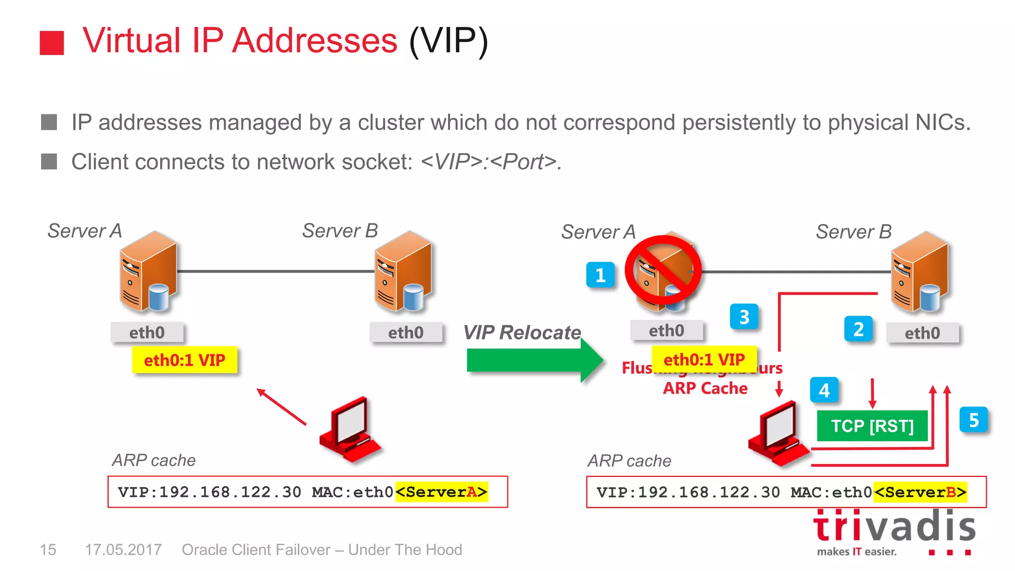 Virtual IP Addresses (VIP)
Oracle Client Failover – Under The Hood
IP addresses managed by a cluster which do not correspond persistently to physical NICs.
Client connects to network socket: <VIP>:<Port>.
eth0
eth0:1 VIP
eth0
Server A Server B
VIP:192.168.122.30 MAC:eth0
ARP cache
1
eth0
Server A Server B
ARP cache
2
3
Flushing neighbours
ARP Cache
5
VIP Relocate eth0
VIP:192.168.122.30 MAC:eth0
TCP [RST]
4
<ServerA> <ServerA><ServerB>
eth0:1 VIP
17.05.201715
 