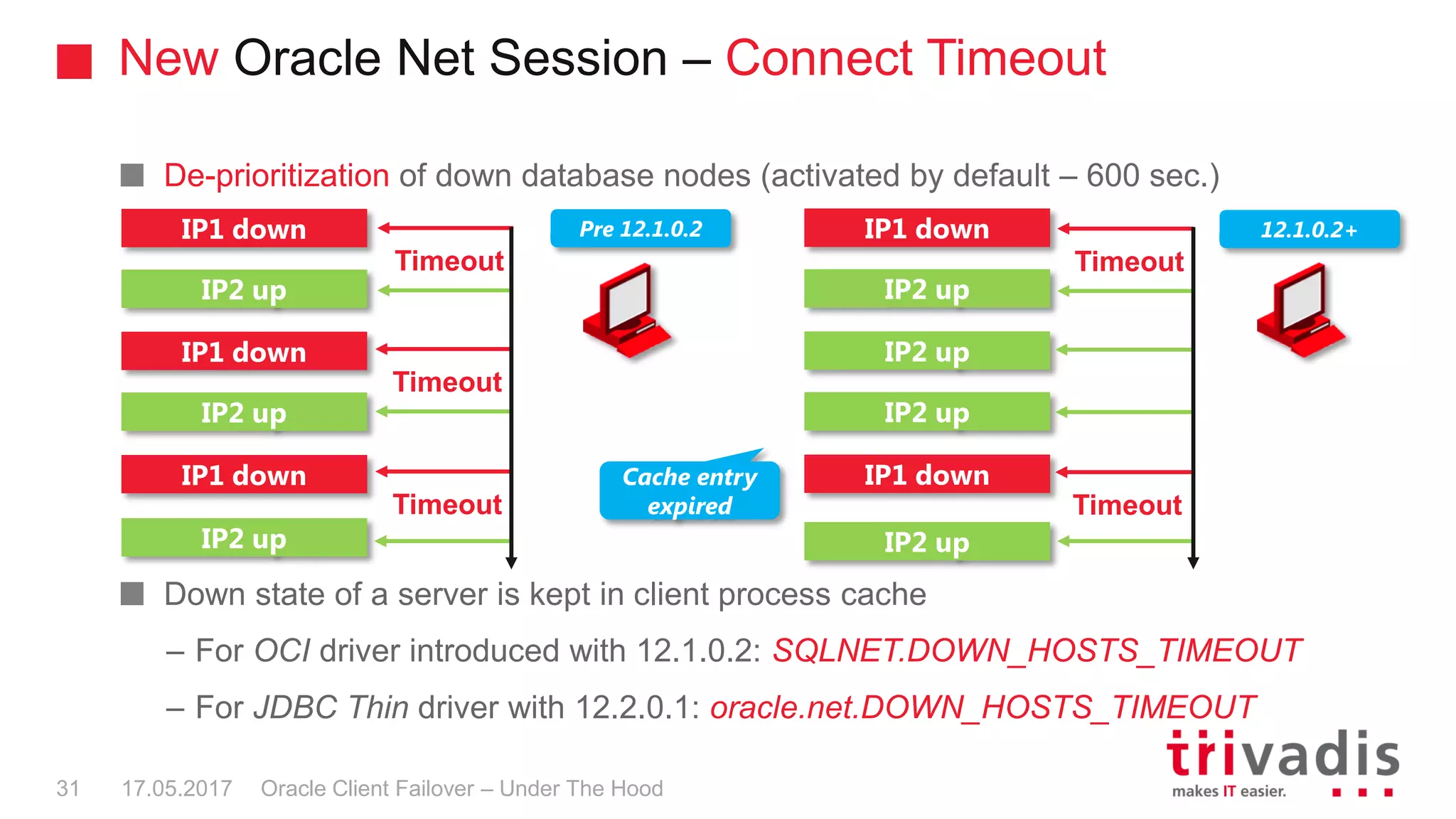 New Oracle Net Session – Connect Timeout
Oracle Client Failover – Under The Hood
De-prioritization of down database nodes (activated by default – 600 sec.)
Down state of a server is kept in client process cache
– For OCI driver introduced with 12.1.0.2: SQLNET.DOWN_HOSTS_TIMEOUT
– For JDBC Thin driver with 12.2.0.1: oracle.net.DOWN_HOSTS_TIMEOUT
IP1 down
IP2 up
Pre 12.1.0.2
IP1 down
IP2 up
IP1 down
Timeout
Timeout
Timeout
IP1 down
IP2 up
12.1.0.2+
IP2 up
IP2 up
IP1 down
Timeout
Timeout
Cache entry
expired
IP2 up IP2 up
17.05.201731
 