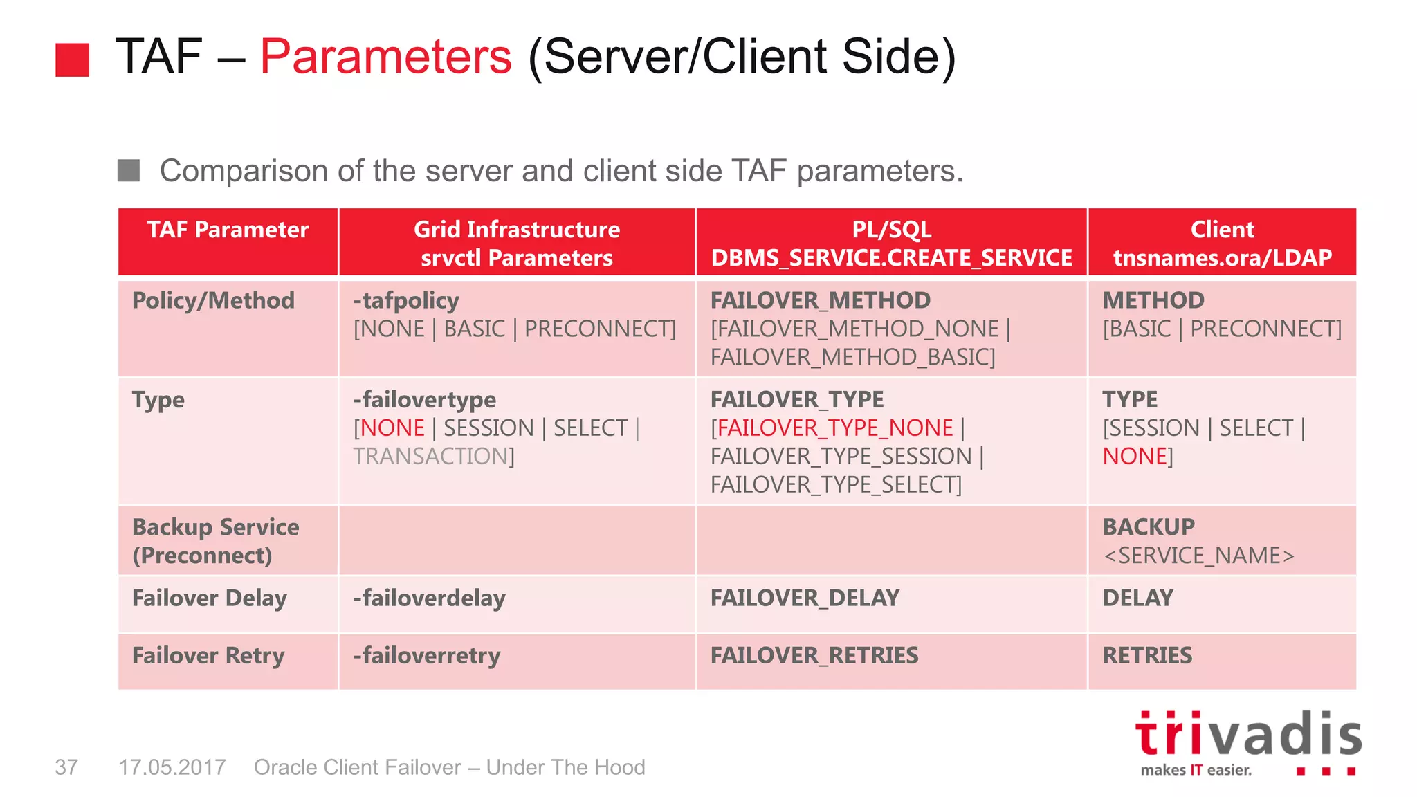 TAF – Parameters (Server/Client Side)
Oracle Client Failover – Under The Hood
Comparison of the server and client side TAF parameters.
17.05.201737
TAF Parameter Grid Infrastructure
srvctl Parameters
PL/SQL
DBMS_SERVICE.CREATE_SERVICE
Client
tnsnames.ora/LDAP
Policy/Method -tafpolicy
[NONE | BASIC | PRECONNECT]
FAILOVER_METHOD
[FAILOVER_METHOD_NONE |
FAILOVER_METHOD_BASIC]
METHOD
[BASIC | PRECONNECT]
Type -failovertype
[NONE | SESSION | SELECT |
TRANSACTION]
FAILOVER_TYPE
[FAILOVER_TYPE_NONE |
FAILOVER_TYPE_SESSION |
FAILOVER_TYPE_SELECT]
TYPE
[SESSION | SELECT |
NONE]
Backup Service
(Preconnect)
BACKUP
<SERVICE_NAME>
Failover Delay -failoverdelay FAILOVER_DELAY DELAY
Failover Retry -failoverretry FAILOVER_RETRIES RETRIES
 