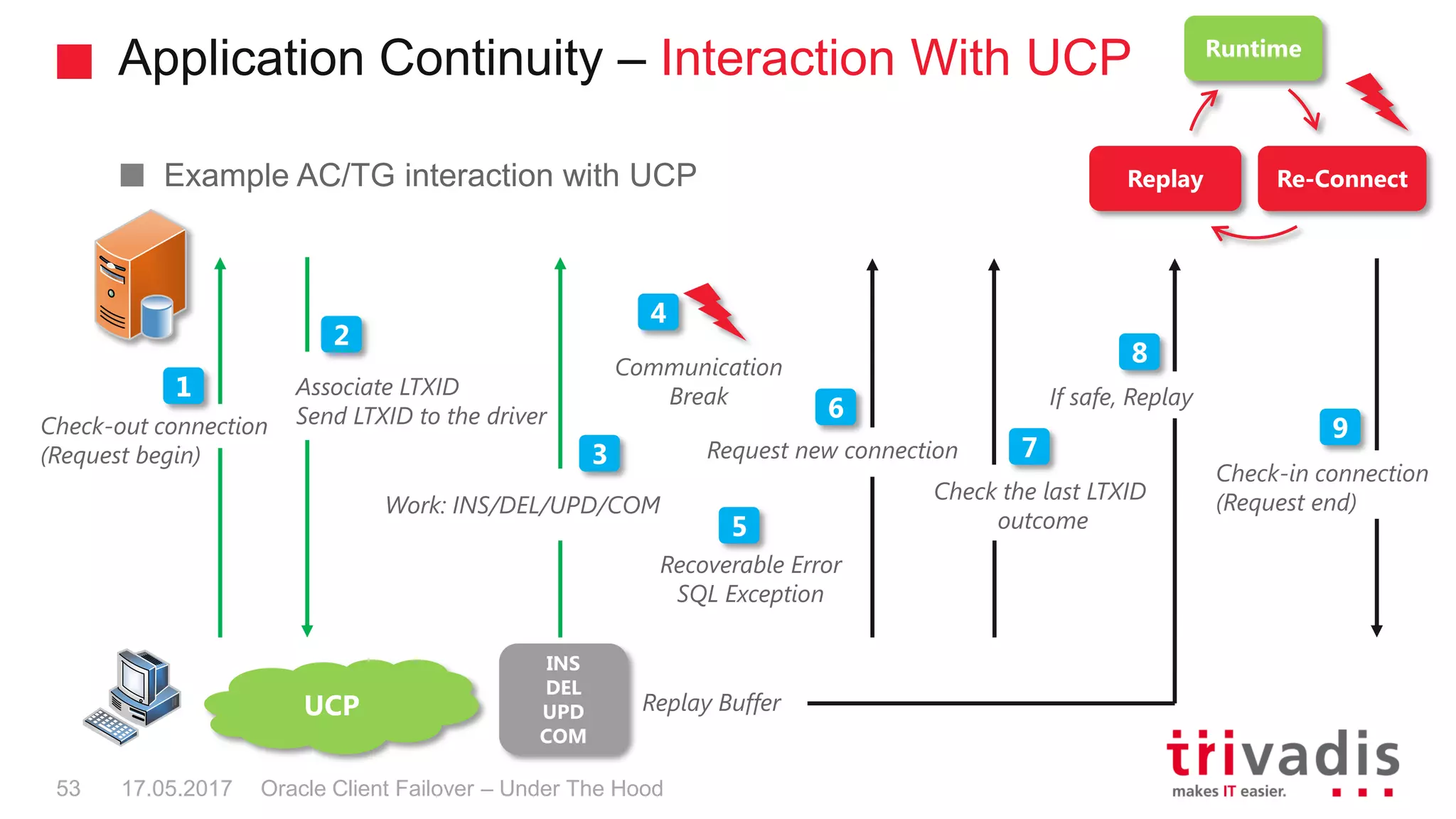 Application Continuity – Interaction With UCP
Oracle Client Failover – Under The Hood
Example AC/TG interaction with UCP
1
Check-out connection
(Request begin)
Associate LTXID
Send LTXID to the driver
2
3
Work: INS/DEL/UPD/COM
INS
DEL
UPD
COM
Replay Buffer
4
Communication
Break
5
Recoverable Error
SQL Exception
8
Check the last LTXID
outcome
7
If safe, Replay
6
Request new connection
9
Check-in connection
(Request end)
UCP
17.05.201753
Runtime
Re-ConnectReplay
 