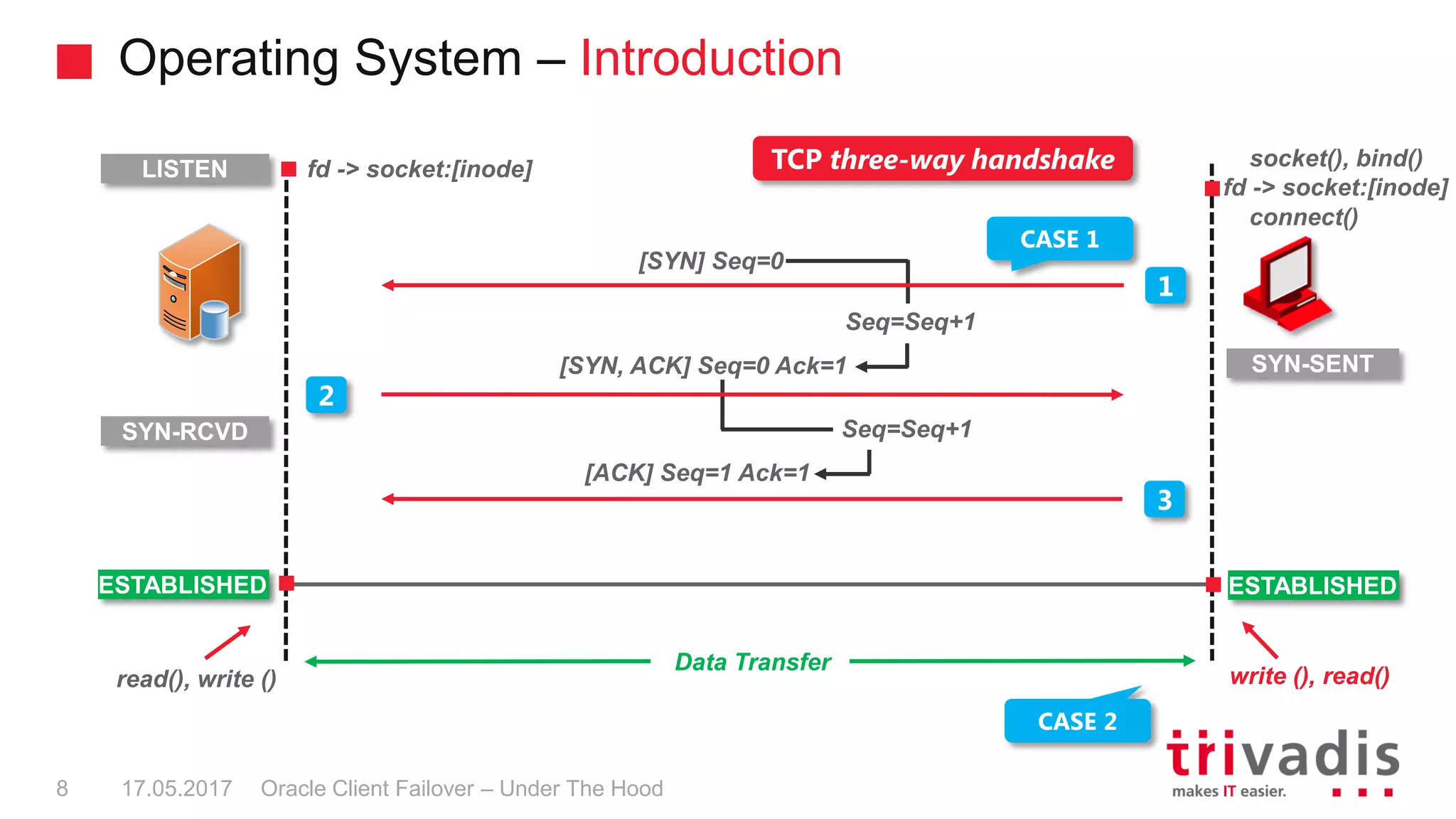 Operating System – Introduction
Oracle Client Failover – Under The Hood
[SYN] Seq=0
SYN-SENT[SYN, ACK] Seq=0 Ack=1
[ACK] Seq=1 Ack=1
SYN-RCVD
ESTABLISHED ESTABLISHED
1
2
3
. .
.fd -> socket:[inode]LISTEN
.socket(), bind()
fd -> socket:[inode]
read(), write () write (), read()
Data Transfer
connect()
TCP three-way handshake
CASE 1
CASE 2
Seq=Seq+1
Seq=Seq+1
17.05.20178
 