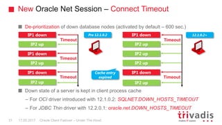 New Oracle Net Session – Connect Timeout
Oracle Client Failover – Under The Hood
De-prioritization of down database nodes (activated by default – 600 sec.)
Down state of a server is kept in client process cache
– For OCI driver introduced with 12.1.0.2: SQLNET.DOWN_HOSTS_TIMEOUT
– For JDBC Thin driver with 12.2.0.1: oracle.net.DOWN_HOSTS_TIMEOUT
IP1 down
IP2 up
Pre 12.1.0.2
IP1 down
IP2 up
IP1 down
Timeout
Timeout
Timeout
IP1 down
IP2 up
12.1.0.2+
IP2 up
IP2 up
IP1 down
Timeout
Timeout
Cache entry
expired
IP2 up IP2 up
17.05.201731
 
