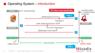Operating System – Introduction
Oracle Client Failover – Under The Hood
[SYN] Seq=0
SYN-SENT[SYN, ACK] Seq=0 Ack=1
[ACK] Seq=1 Ack=1
SYN-RCVD
ESTABLISHED ESTABLISHED
1
2
3
. .
.fd -> socket:[inode]LISTEN
.socket(), bind()
fd -> socket:[inode]
read(), write () write (), read()
Data Transfer
connect()
TCP three-way handshake
CASE 1
CASE 2
Seq=Seq+1
Seq=Seq+1
17.05.20178
 