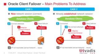 Oracle Client Failover – Main Problems To Address
Oracle Client Failover – Under The Hood
New network session (connect) Already established network session
Database Clients
1 IP not reachable (server/network/… issue)
2 Connect attempts
3 Wait for
connect timeout
4 Client failover
Problem
Database Clients
2 IP not reachable (server/network/… issue)
1 Connected
3 Re-connect attempts
4 Wait for
re-connect timeout
Problem
5 Client failover
ProblemProblem
CASE 1 CASE 2
17.05.20174
 