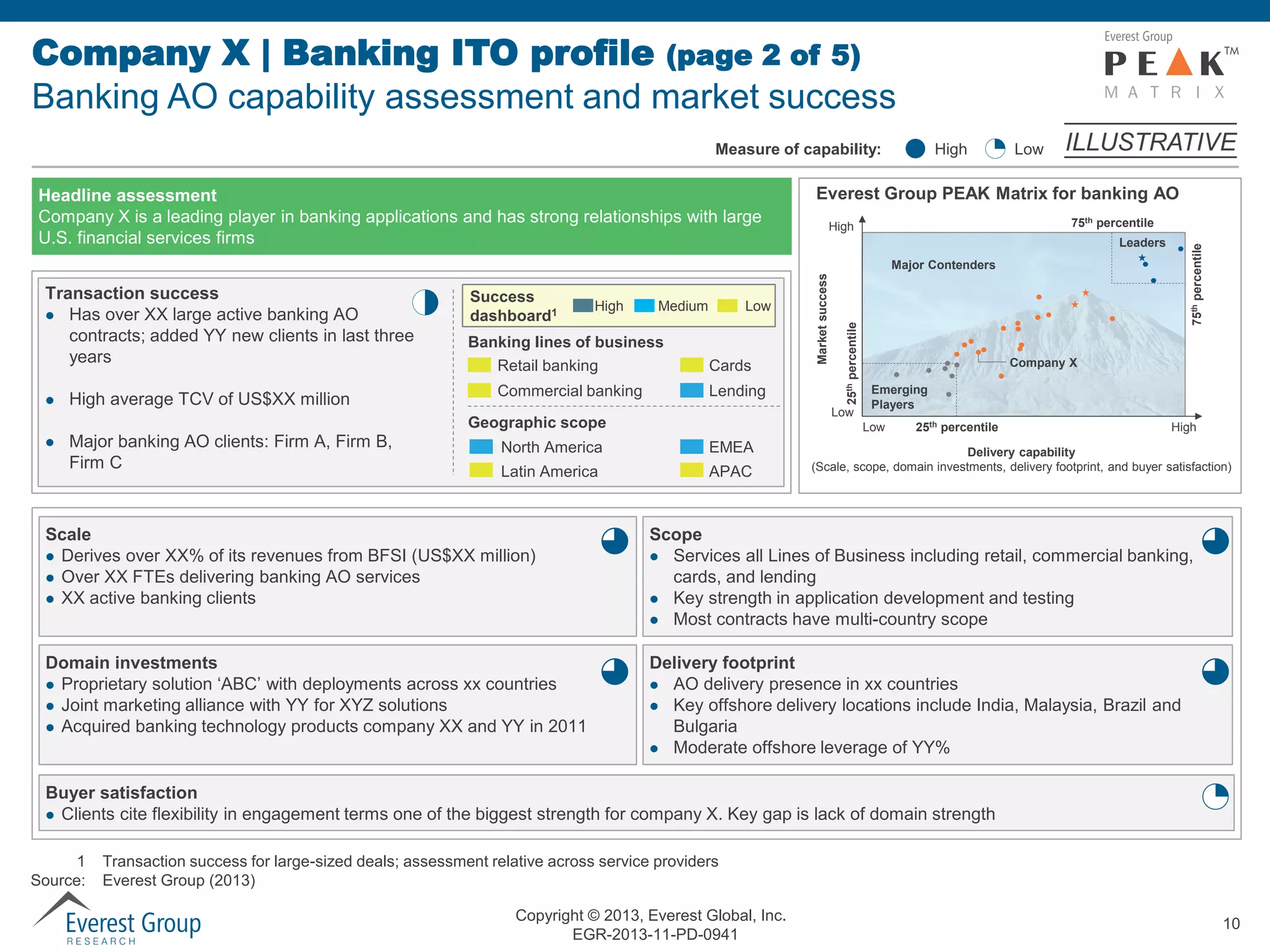 Company X | Banking ITO profile (page 2 of 5)
Banking AO capability assessment and market success
High

Measure of capability:

ILLUSTRATIVE

Everest Group PEAK Matrix for banking AO
75th percentile

High

Leaders

75th percentile

Headline assessment
Company X is a leading player in banking applications and has strong relationships with large
U.S. financial services firms

Low




High average TCV of US$XX million
Major banking AO clients: Firm A, Firm B,
Firm C

High

Medium

Banking lines of business
Retail banking
Commercial banking

Low

Cards
Lending

percentile

Success
dashboard1

25th

Transaction success
 Has over XX large active banking AO
contracts; added YY new clients in last three
years

Market success

Major Contenders

Low

Geographic scope
North America

EMEA

Latin America

APAC

Company X
Emerging
Players
Low

25th percentile

High

Delivery capability
(Scale, scope, domain investments, delivery footprint, and buyer satisfaction)

Scale
 Derives over XX% of its revenues from BFSI (US$XX million)
 Over XX FTEs delivering banking AO services
 XX active banking clients

Scope
 Services all Lines of Business including retail, commercial banking,
cards, and lending
 Key strength in application development and testing
 Most contracts have multi-country scope

Domain investments
 Proprietary solution ‘ABC’ with deployments across xx countries
 Joint marketing alliance with YY for XYZ solutions
 Acquired banking technology products company XX and YY in 2011

Delivery footprint
 AO delivery presence in xx countries
 Key offshore delivery locations include India, Malaysia, Brazil and
Bulgaria
 Moderate offshore leverage of YY%

Buyer satisfaction
 Clients cite flexibility in engagement terms one of the biggest strength for company X. Key gap is lack of domain strength
1
Source:

Transaction success for large-sized deals; assessment relative across service providers
Everest Group (2013)
Copyright © 2013, Everest Global, Inc.
EGR-2013-11-PD-0941

10

 