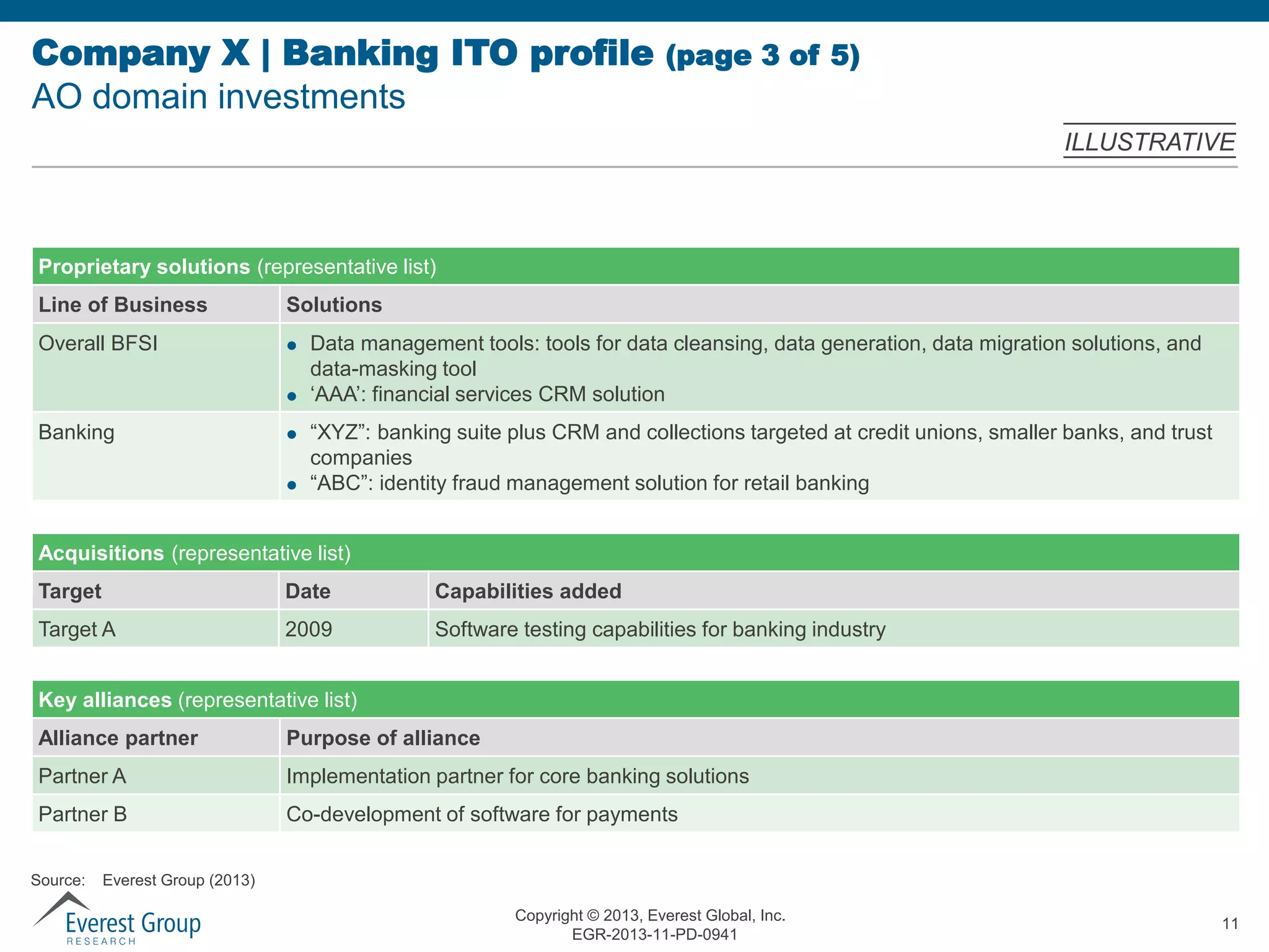 Company X | Banking ITO profile
AO domain investments

(page 3 of 5)
ILLUSTRATIVE

Proprietary solutions (representative list)
Line of Business

Solutions

Overall BFSI





Banking




Data management tools: tools for data cleansing, data generation, data migration solutions, and
data-masking tool
‘AAA’: financial services CRM solution
“XYZ”: banking suite plus CRM and collections targeted at credit unions, smaller banks, and trust
companies
“ABC”: identity fraud management solution for retail banking

Acquisitions (representative list)
Target

Date

Capabilities added

Target A

2009

Software testing capabilities for banking industry

Key alliances (representative list)
Alliance partner

Purpose of alliance

Partner A

Implementation partner for core banking solutions

Partner B

Co-development of software for payments

Source:

Everest Group (2013)
Copyright © 2013, Everest Global, Inc.
EGR-2013-11-PD-0941

11

 