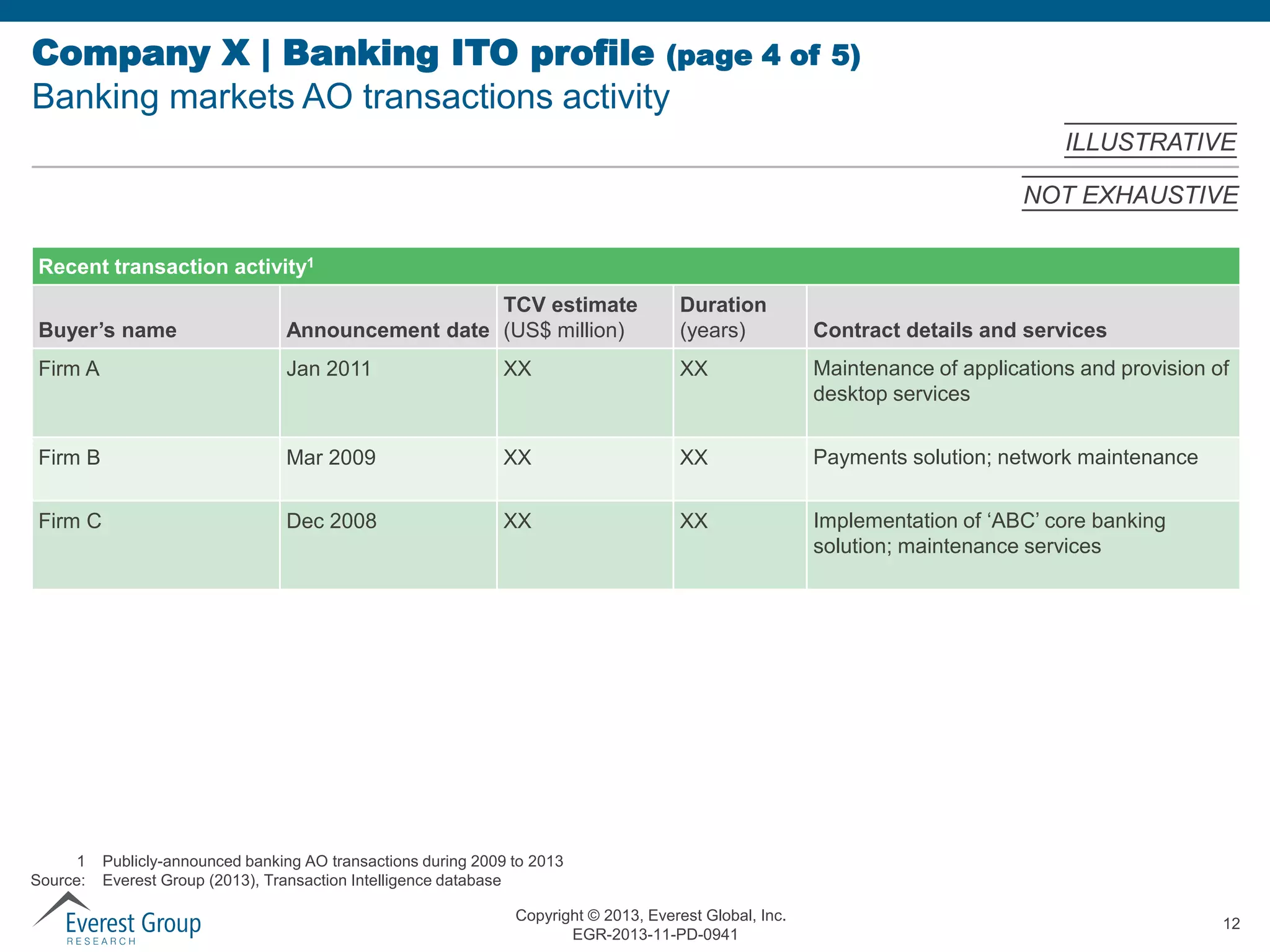 Company X | Banking ITO profile (page 4 of
Banking markets AO transactions activity

5)
ILLUSTRATIVE
NOT EXHAUSTIVE

Recent transaction activity1
Buyer’s name

TCV estimate
Announcement date (US$ million)

Duration
(years)

Firm A

Jan 2011

XX

XX

Maintenance of applications and provision of
desktop services

Firm B

Mar 2009

XX

XX

Payments solution; network maintenance

Firm C

Dec 2008

XX

XX

Implementation of ‘ABC’ core banking
solution; maintenance services

1
Source:

Contract details and services

Publicly-announced banking AO transactions during 2009 to 2013
Everest Group (2013), Transaction Intelligence database
Copyright © 2013, Everest Global, Inc.
EGR-2013-11-PD-0941

12

 