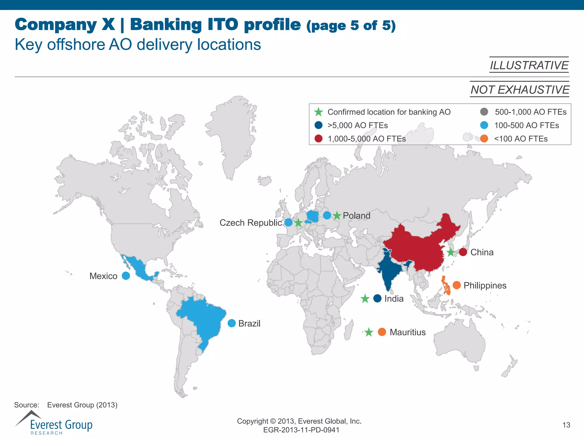 Company X | Banking ITO profile
Key offshore AO delivery locations

(page 5 of 5)
ILLUSTRATIVE
NOT EXHAUSTIVE
Confirmed location for banking AO
>5,000 AO FTEs

100-500 AO FTEs

1,000-5,000 AO FTEs

Czech Republic

500-1,000 AO FTEs
<100 AO FTEs

Poland

China
Mexico

Philippines

India
Brazil

Source:

Mauritius

Everest Group (2013)
Copyright © 2013, Everest Global, Inc.
EGR-2013-11-PD-0941

13

 