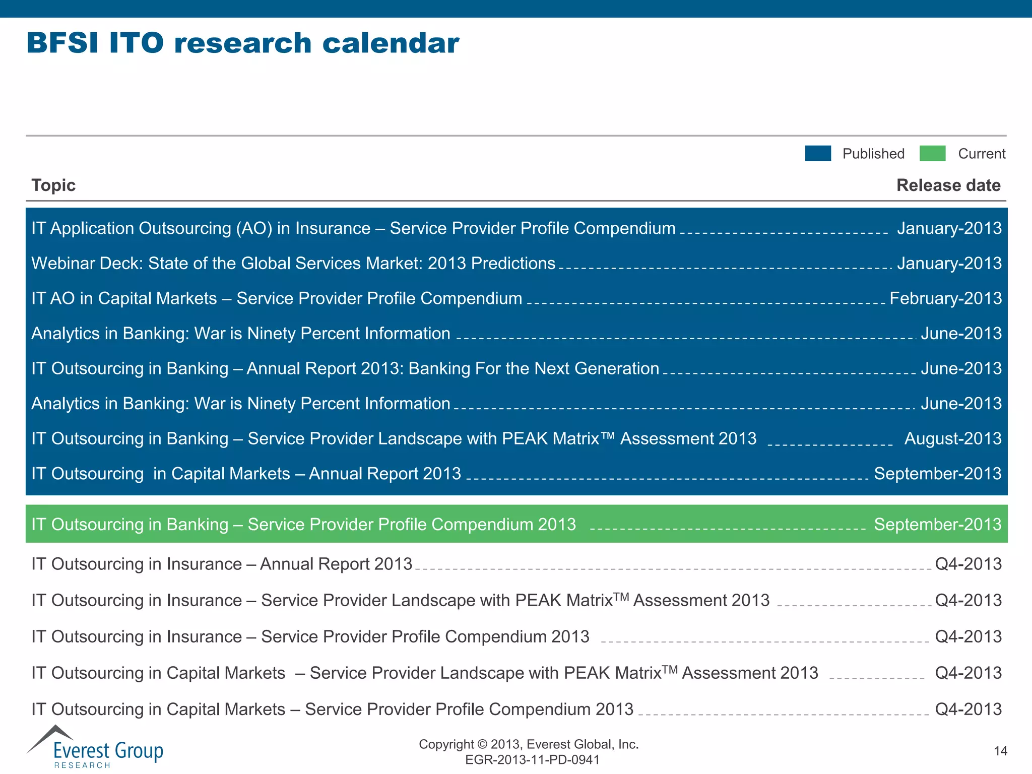 BFSI ITO research calendar

Published

Current

Topic

Release date

IT Application Outsourcing (AO) in Insurance – Service Provider Profile Compendium

January-2013

Webinar Deck: State of the Global Services Market: 2013 Predictions

January-2013

IT AO in Capital Markets – Service Provider Profile Compendium

February-2013

Analytics in Banking: War is Ninety Percent Information

June-2013

IT Outsourcing in Banking – Annual Report 2013: Banking For the Next Generation

June-2013

Analytics in Banking: War is Ninety Percent Information

June-2013

IT Outsourcing in Banking – Service Provider Landscape with PEAK Matrix™ Assessment 2013

August-2013

IT Outsourcing in Capital Markets – Annual Report 2013

September-2013

IT Outsourcing in Banking – Service Provider Profile Compendium 2013

September-2013

IT Outsourcing in Insurance – Annual Report 2013

Q4-2013

IT Outsourcing in Insurance – Service Provider Landscape with PEAK MatrixTM Assessment 2013

Q4-2013

IT Outsourcing in Insurance – Service Provider Profile Compendium 2013

Q4-2013

IT Outsourcing in Capital Markets – Service Provider Landscape with PEAK MatrixTM Assessment 2013

Q4-2013

IT Outsourcing in Capital Markets – Service Provider Profile Compendium 2013

Q4-2013

Copyright © 2013, Everest Global, Inc.
EGR-2013-11-PD-0941

14

 