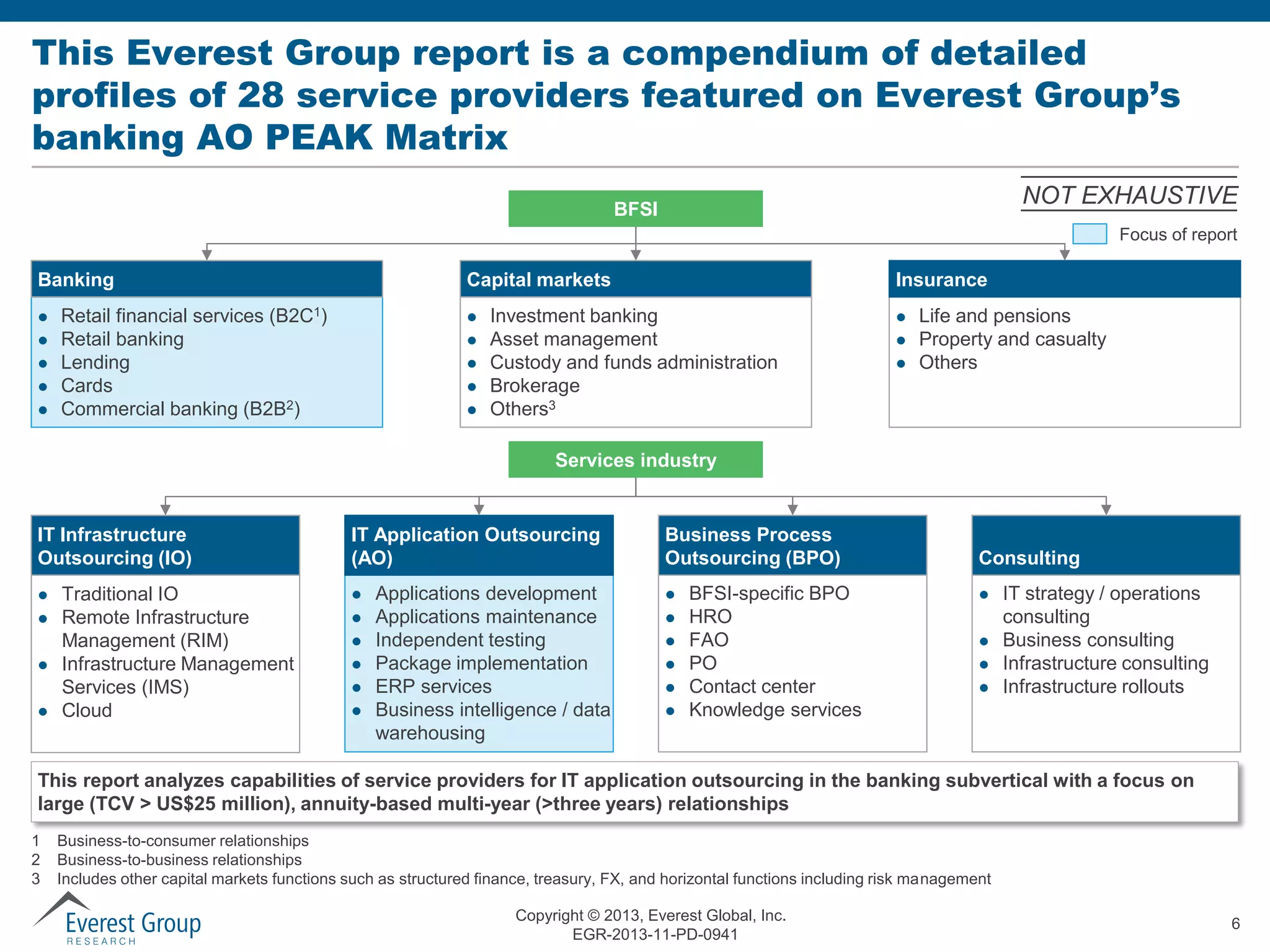 This Everest Group report is a compendium of detailed
profiles of 28 service providers featured on Everest Group’s
banking AO PEAK Matrix
NOT EXHAUSTIVE

BFSI

Focus of report

Banking






Capital markets

Retail financial services (B2C1)
Retail banking
Lending
Cards
Commercial banking (B2B2)







Insurance

Investment banking
Asset management
Custody and funds administration
Brokerage
Others3





Life and pensions
Property and casualty
Others

Services industry

IT Infrastructure
Outsourcing (IO)





Traditional IO
Remote Infrastructure
Management (RIM)
Infrastructure Management
Services (IMS)
Cloud

IT Application Outsourcing
(AO)







Applications development
Applications maintenance
Independent testing
Package implementation
ERP services
Business intelligence / data
warehousing

Business Process
Outsourcing (BPO)







BFSI-specific BPO
HRO
FAO
PO
Contact center
Knowledge services

Consulting





IT strategy / operations
consulting
Business consulting
Infrastructure consulting
Infrastructure rollouts

This report analyzes capabilities of service providers for IT application outsourcing in the banking subvertical with a focus on
large (TCV > US$25 million), annuity-based multi-year (>three years) relationships
1
2
3

Business-to-consumer relationships
Business-to-business relationships
Includes other capital markets functions such as structured finance, treasury, FX, and horizontal functions including risk management
Copyright © 2013, Everest Global, Inc.
EGR-2013-11-PD-0941

6

 
