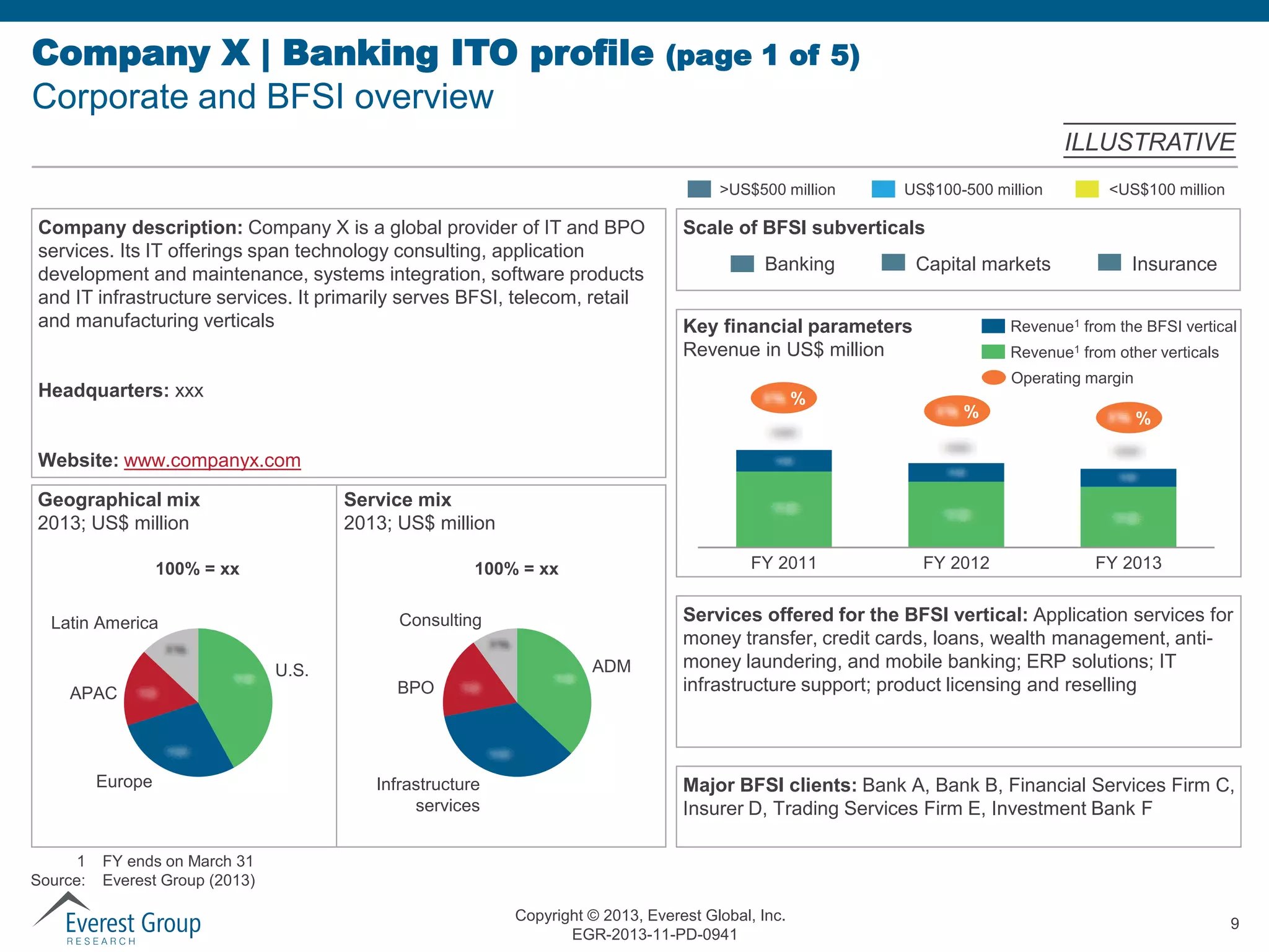 Company X | Banking ITO profile
Corporate and BFSI overview

(page 1 of 5)
ILLUSTRATIVE
>US$500 million

Company description: Company X is a global provider of IT and BPO
services. Its IT offerings span technology consulting, application
development and maintenance, systems integration, software products
and IT infrastructure services. It primarily serves BFSI, telecom, retail
and manufacturing verticals

Scale of BFSI subverticals
Banking

XX %

Insurance

Revenue1 from the BFSI vertical
Revenue1 from other verticals

XX %

XX %

XX
xx

XX
xx

xx

xx

xx

FY 2011

Website: www.companyx.com
Geographical mix
2013; US$ million

FY 2012

FY 2013

xx

Service mix
2013; US$ million

100% = xx

100% = xx
Consulting

Latin America

1
Source:

Capital markets

Key financial parameters
Revenue in US$ million

XX

Europe

<US$100 million

Operating margin

Headquarters: xxx

APAC

US$100-500 million

U.S.

BPO

Infrastructure
services

ADM

Services offered for the BFSI vertical: Application services for
money transfer, credit cards, loans, wealth management, antimoney laundering, and mobile banking; ERP solutions; IT
infrastructure support; product licensing and reselling

Major BFSI clients: Bank A, Bank B, Financial Services Firm C,
Insurer D, Trading Services Firm E, Investment Bank F

FY ends on March 31
Everest Group (2013)
Copyright © 2013, Everest Global, Inc.
EGR-2013-11-PD-0941

9

 